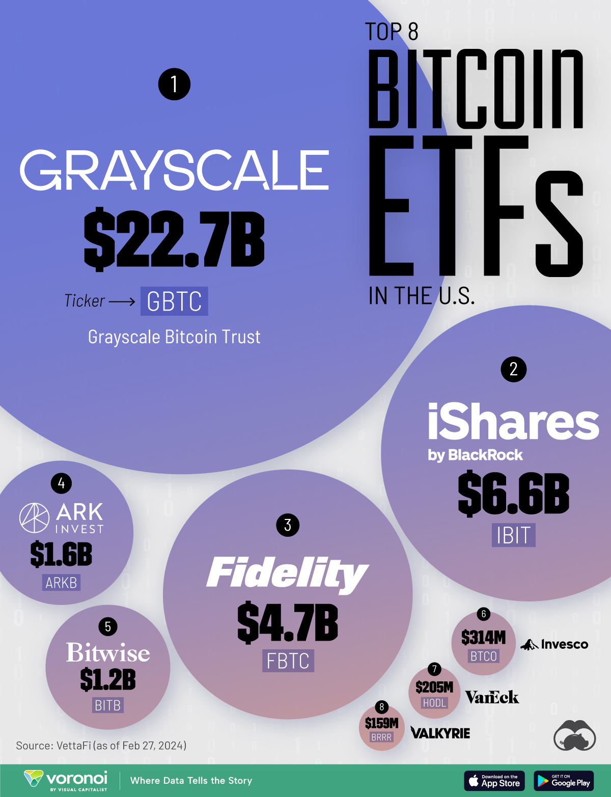 Die Grafik stellt die acht größten Bitcoin-ETFs in den USA nach verwaltetem Vermögen (AUM) mit Stand vom 27. Februar 2024 dar.