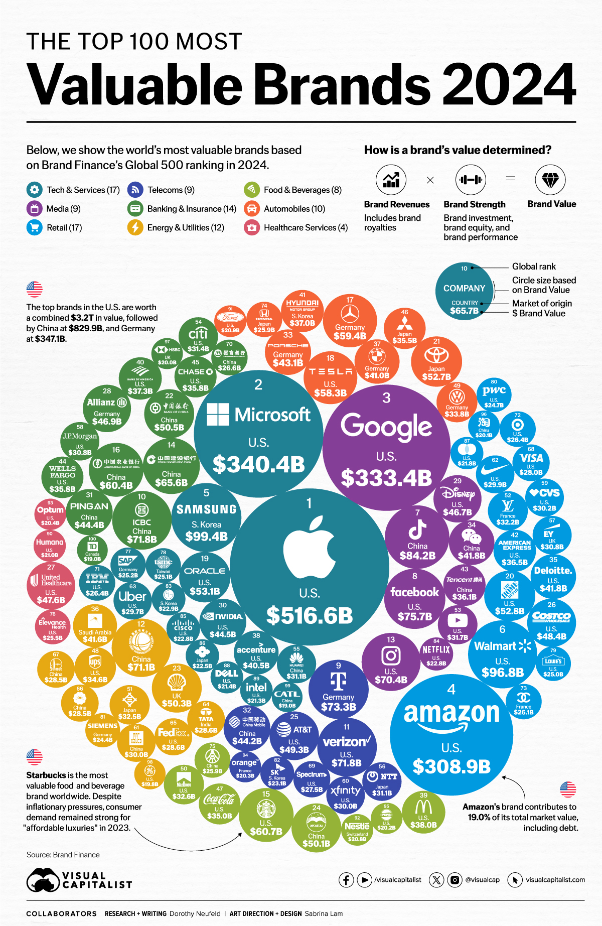 Diese Visualisierung zeigt die 100 wertvollsten Marken, basierend auf dem jährlichen globalen Ranking von Brand Finance.