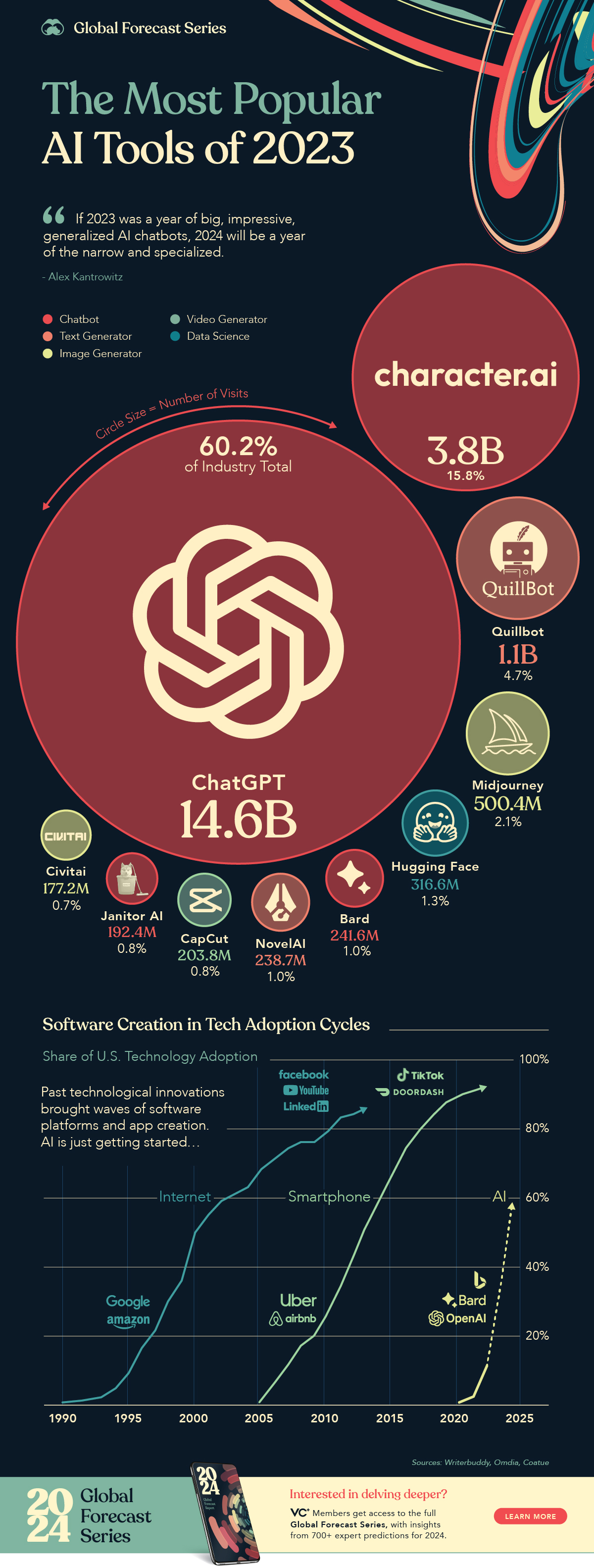 Die Grafik zeigt die beliebtesten KI-Anwendungen des Jahres 2023 und wichtigste aktuelle Technologiezyklen und Softwareprodukte