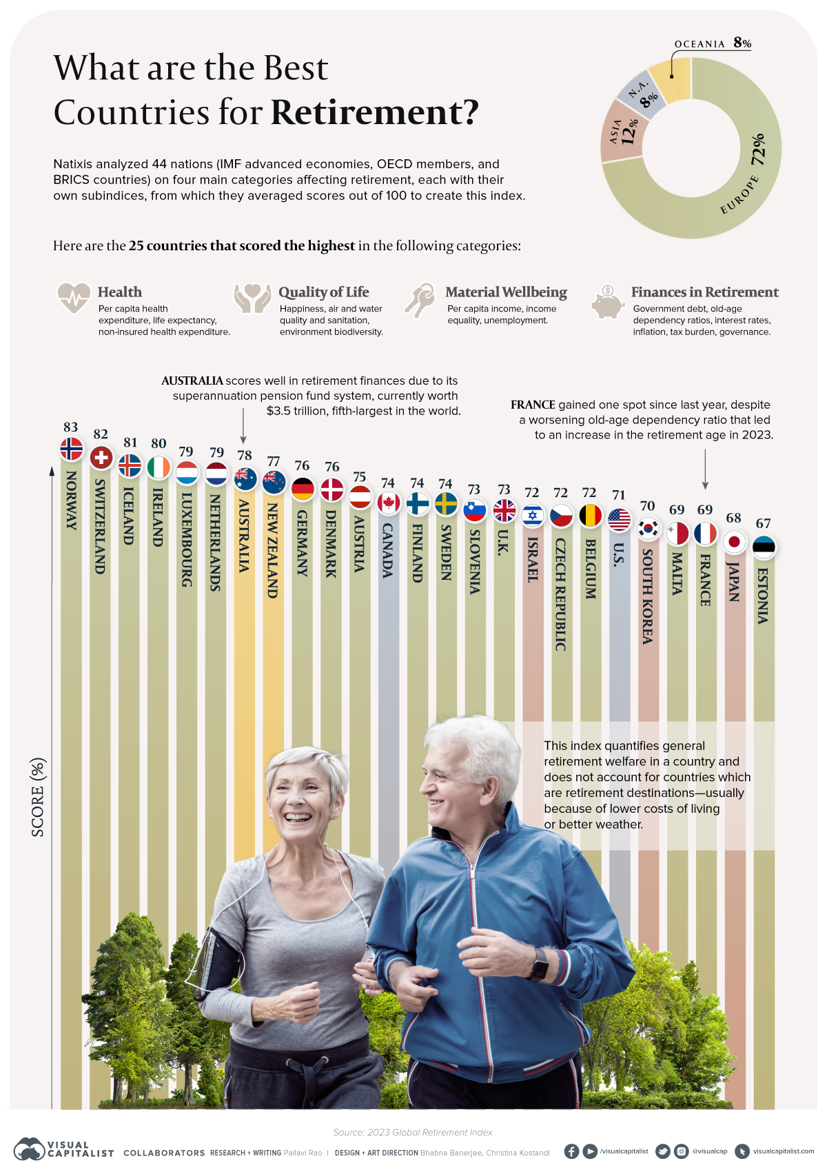 Von den Ländern mit den besten Bedingungen für den Ruhestand zeigt die obige Grafik die 25 besten im Jahr 2023.