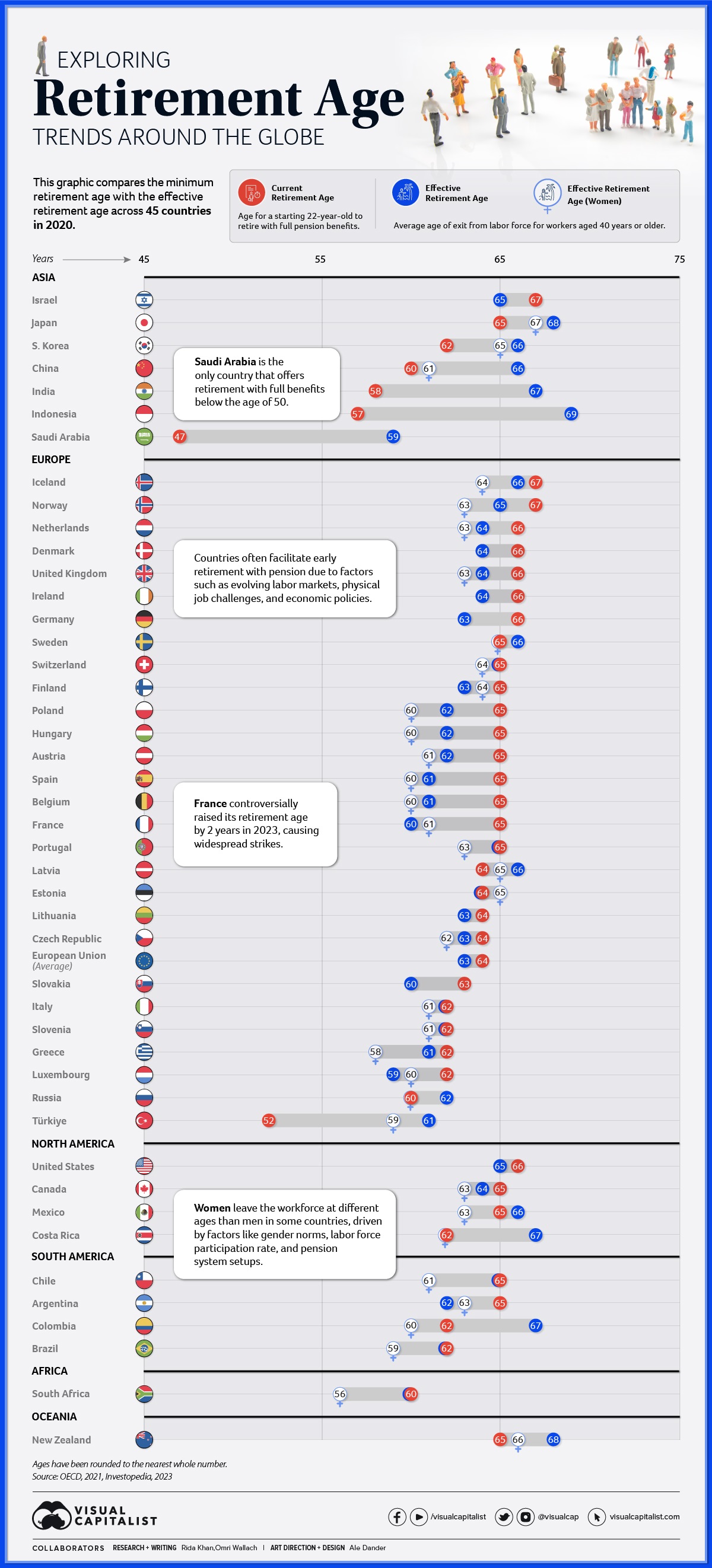 Die Grafik zeigt das derzeitige und das tatsächliche Renteneintrittsalter in 45 Ländern im Jahr 2020 (Daten: OECD-Bericht 2021).