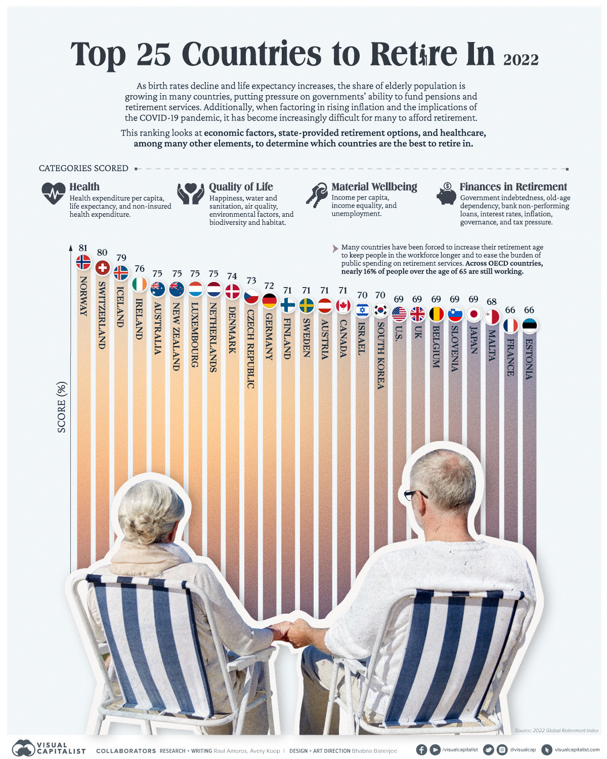 Diese Grafik verwendet Daten aus dem Natixis Global Retirement Index 2022, um die besten Länder zum Ruhestand auf der ganzen Welt zu zeigen.