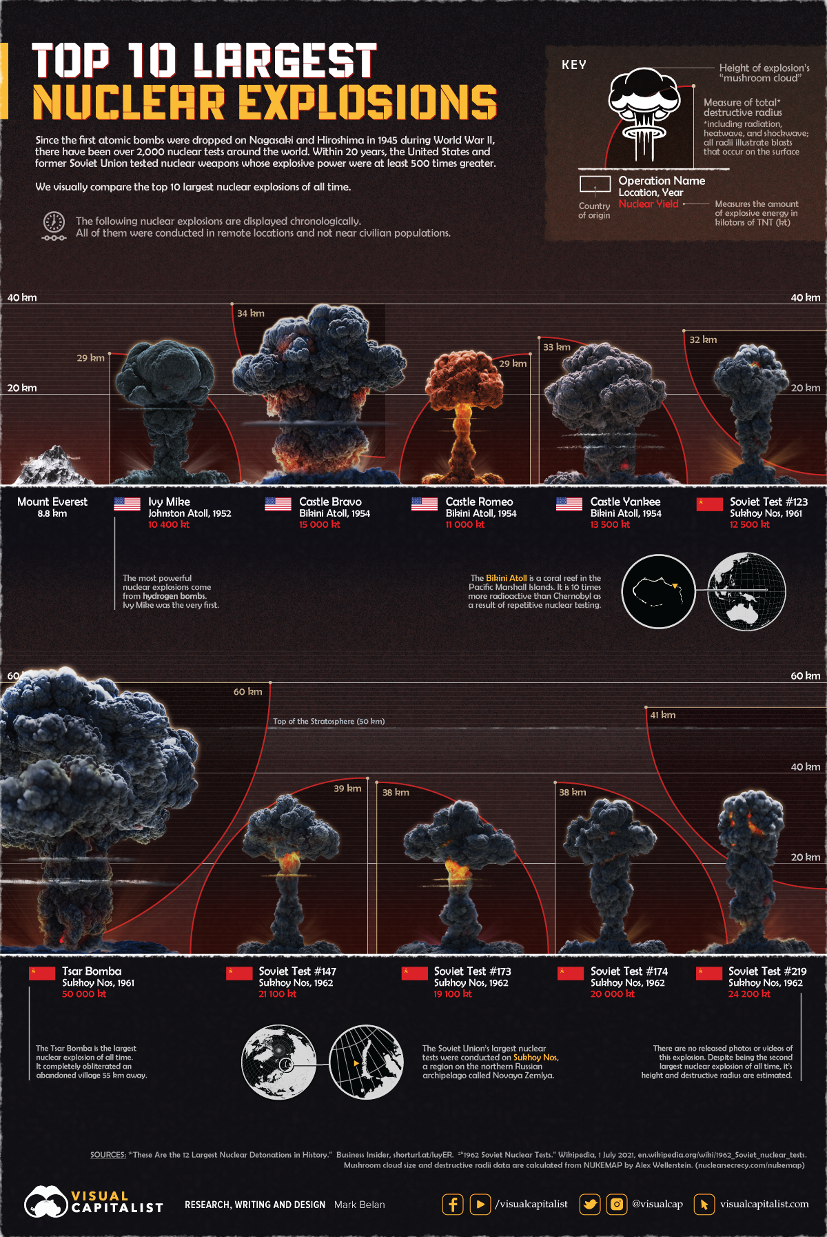 In dieser Infografik werden die 10 größten Atomexplosionen der Geschichte visuell verglichen.