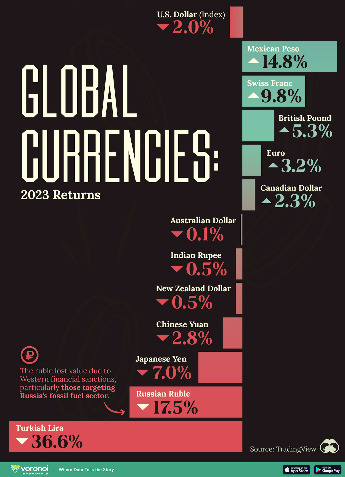 Die Tabelle zeigt die Renditen von 12 Währungen gegenüber dem US-Dollar im Jahr 2023.