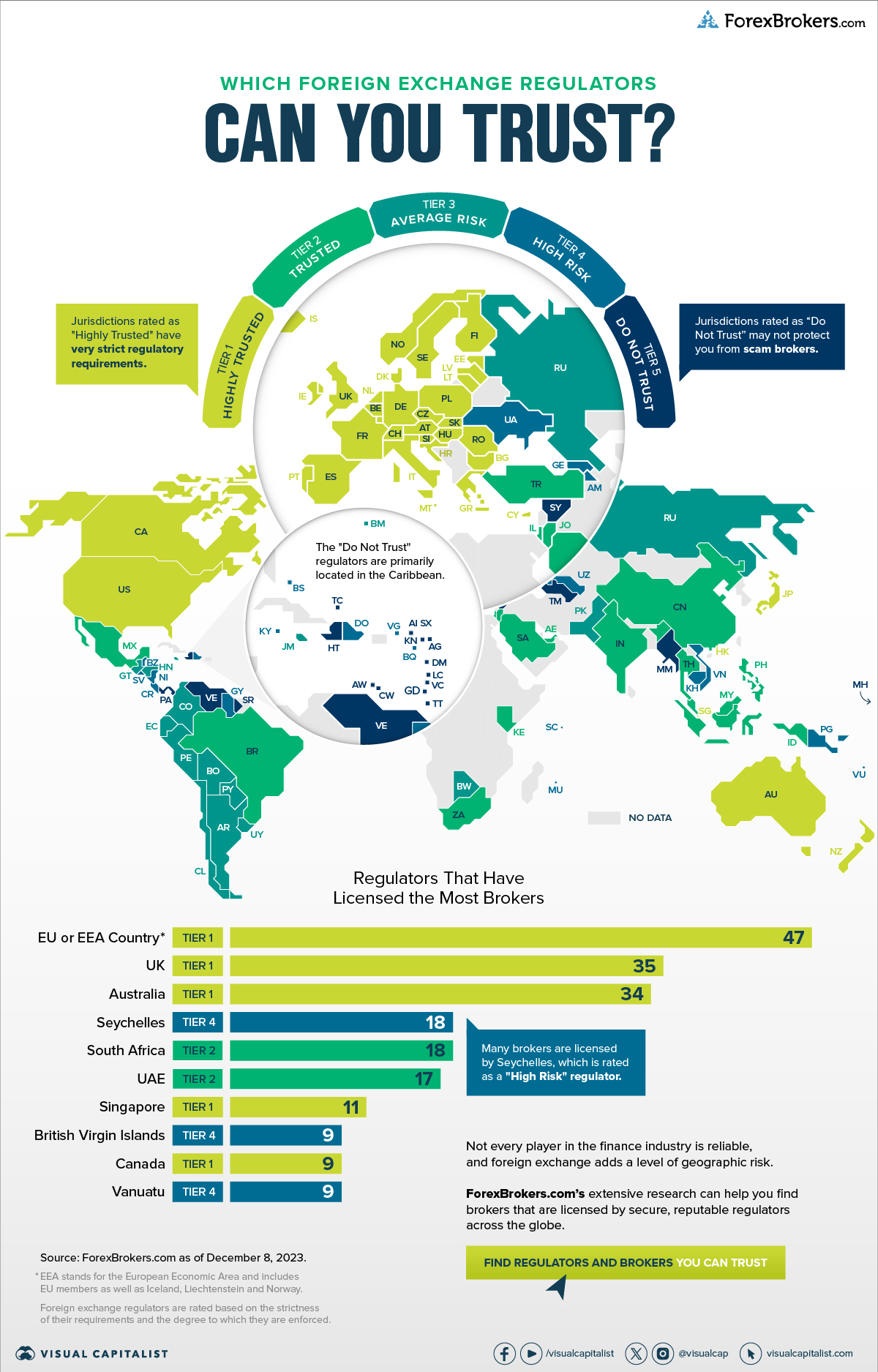 Diese Grafik beleuchtet die Vertrauenswürdigkeit von Devisenregulierungsbehörden in aller Welt.