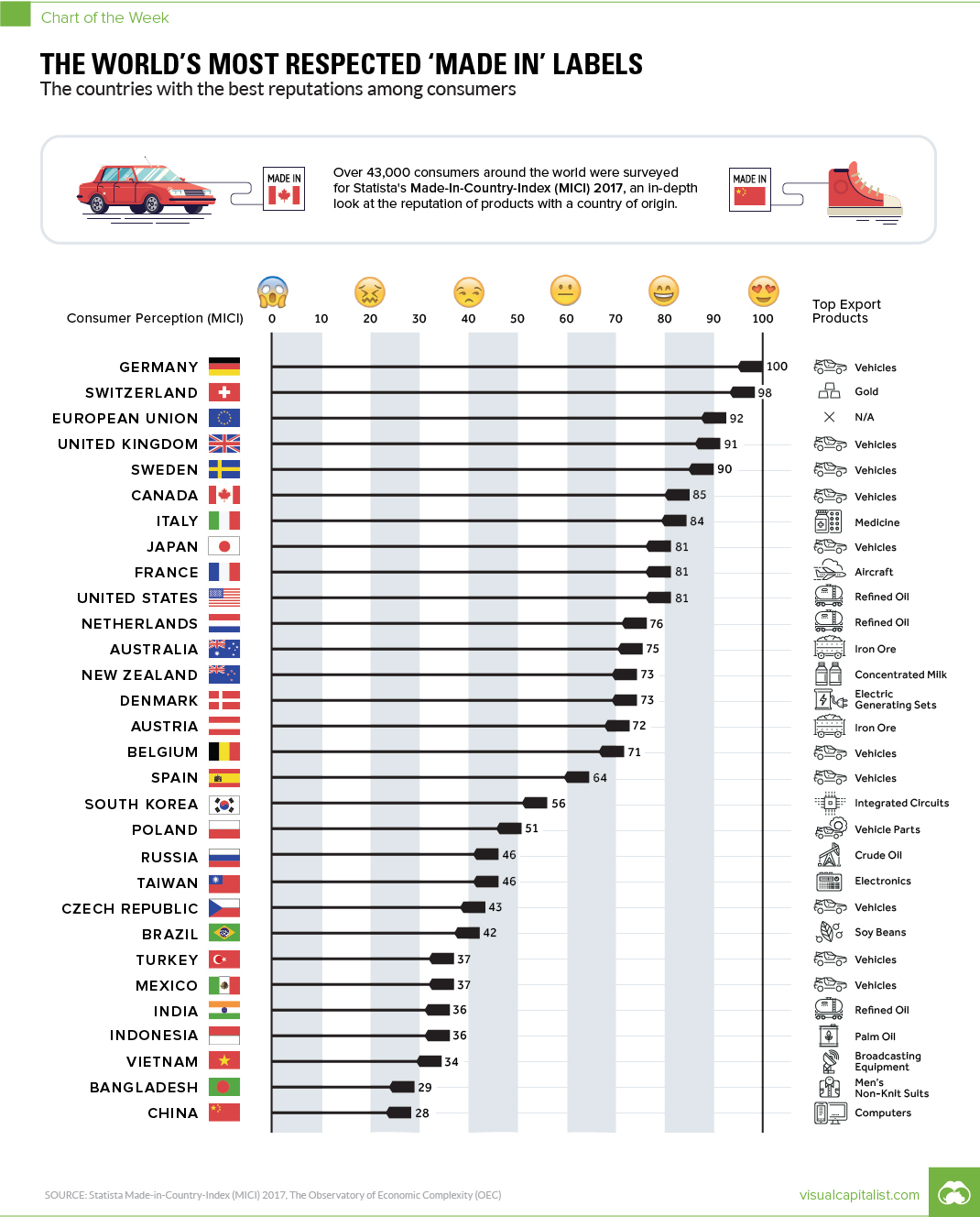 Das Schaubild zeigt die Ergebnisse einer Umfrage unter 43.034 Personen in 52 Ländern zu ihrer Wahrnehmung von Produkten aus verschiedenen Herkunftsländern.