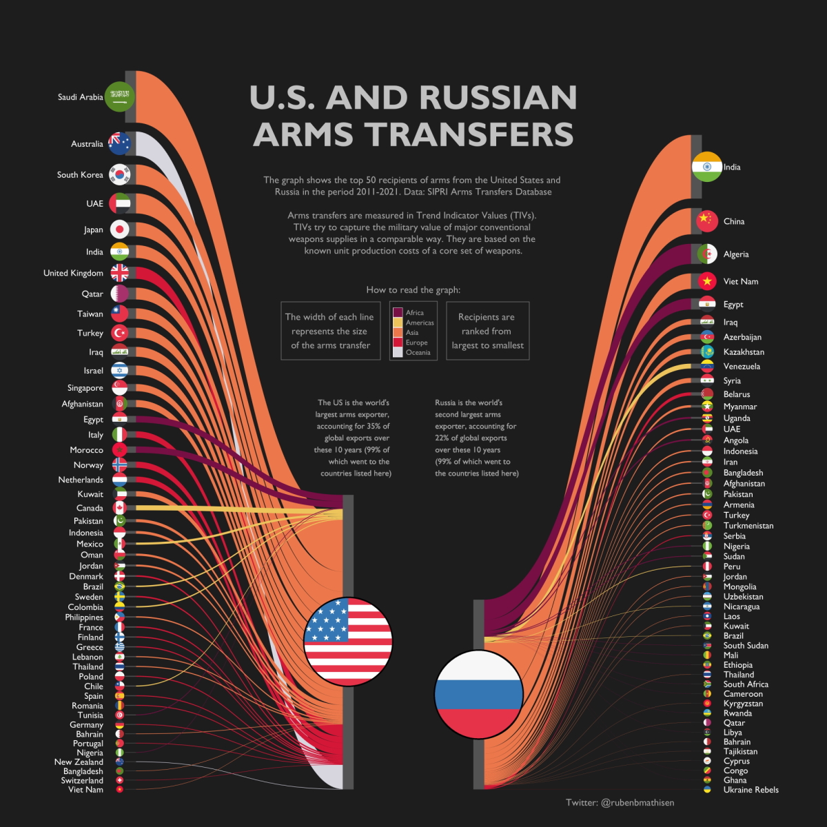 Die Infografik veranschaulicht die 50 größten Waffenempfänger nach Wert für die USA und Russland (2011–2022)