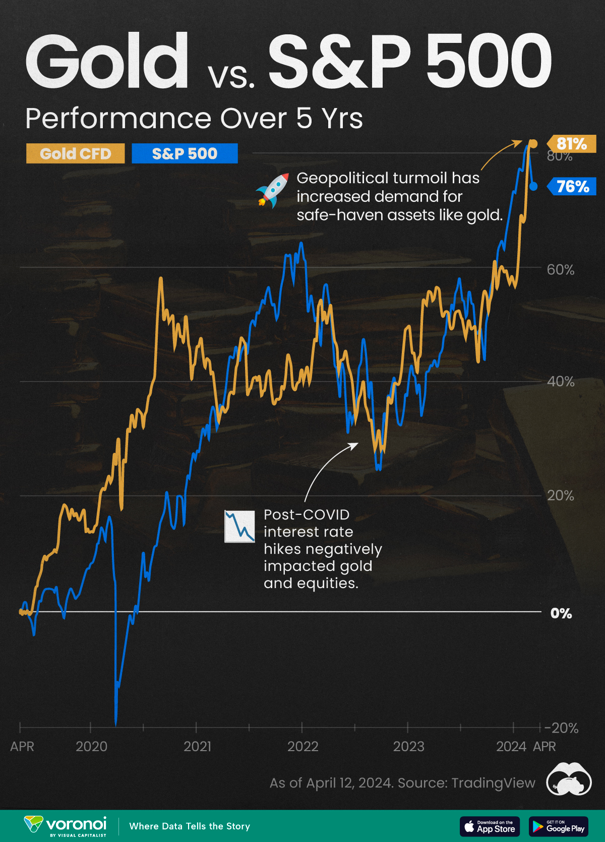 Grafik der Wertentwicklung von Gold mit der des S&P 500 (5-Jahres-Zeitraum)