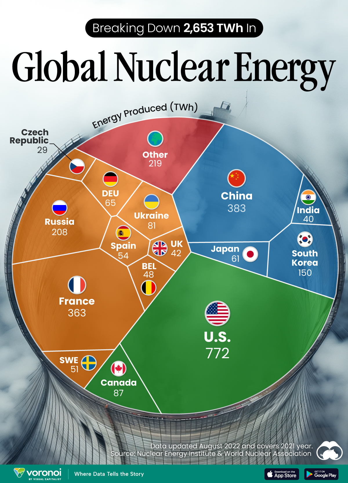 Grafik der wichtigsten Erzeuger von Kernenergie nach ihrem Anteil an der weltweiten Gesamtenergiemenge (August 2022)