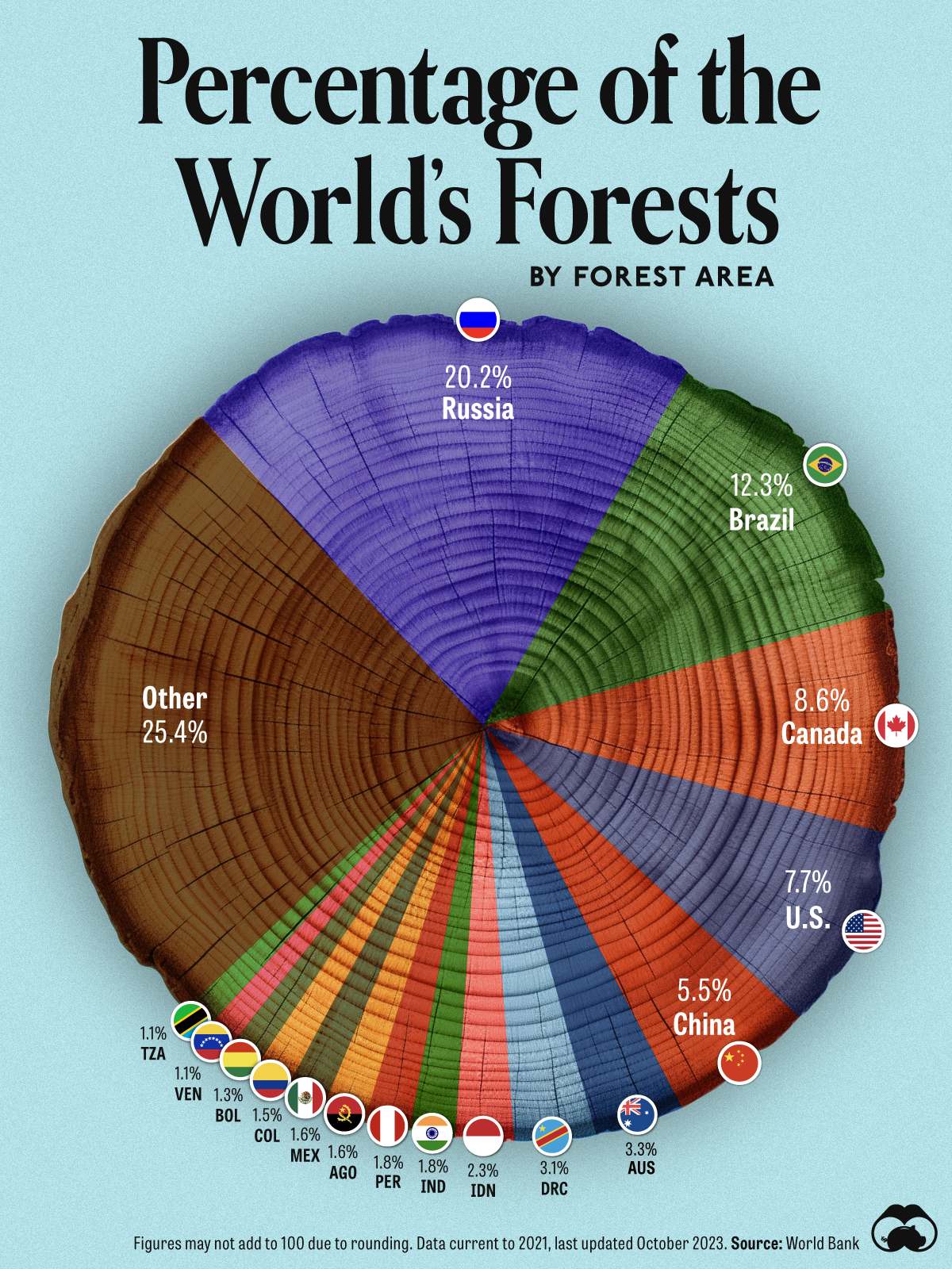 Die Infografik veranschaulicht anhand von Daten der Weltbank den Anteil an der weltweiten Waldfläche pro Land.