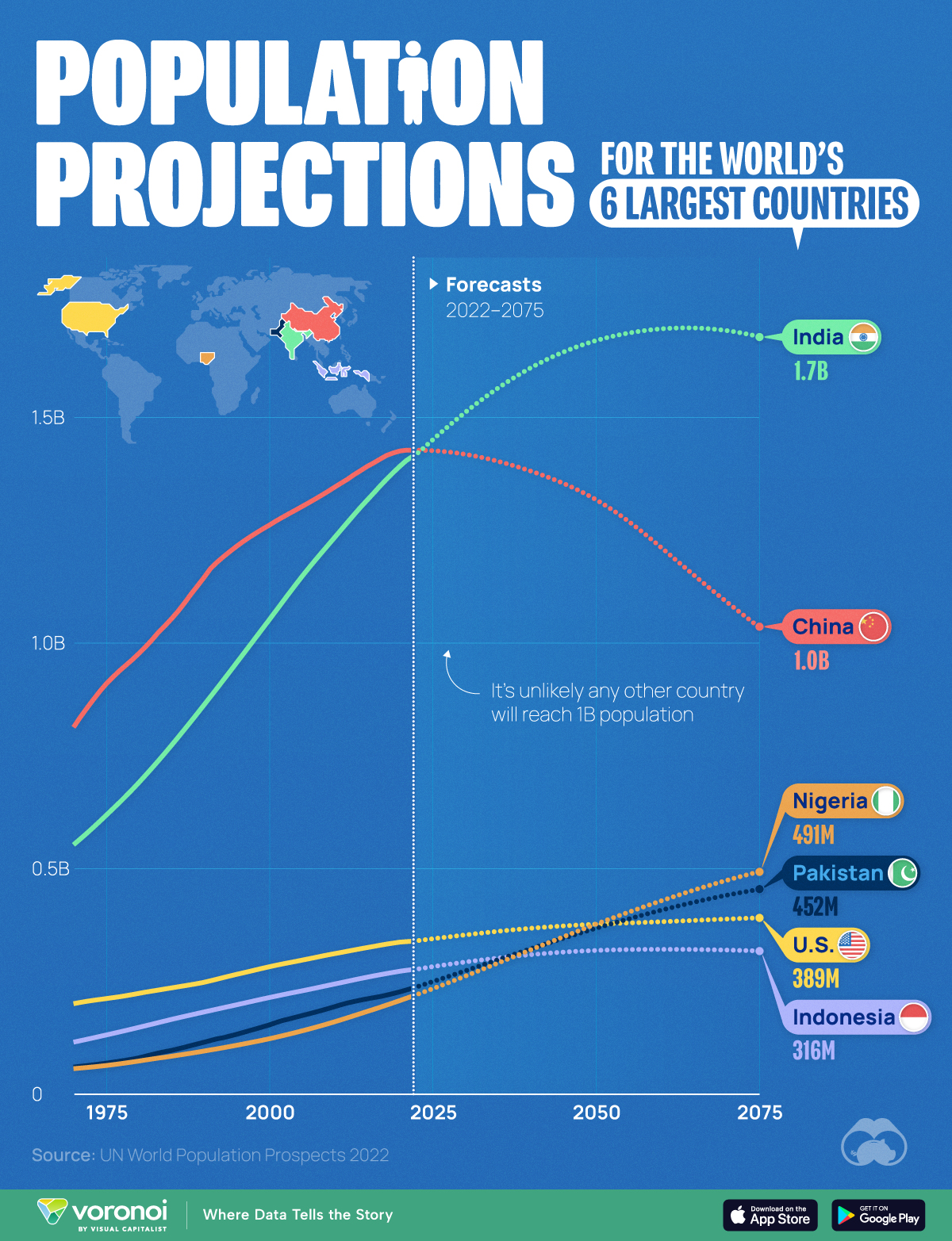 Die Grafik visualisiert Prognosen für die sechs größten Länder der Welt anhand von Daten der UN World Population Prospects 2022.