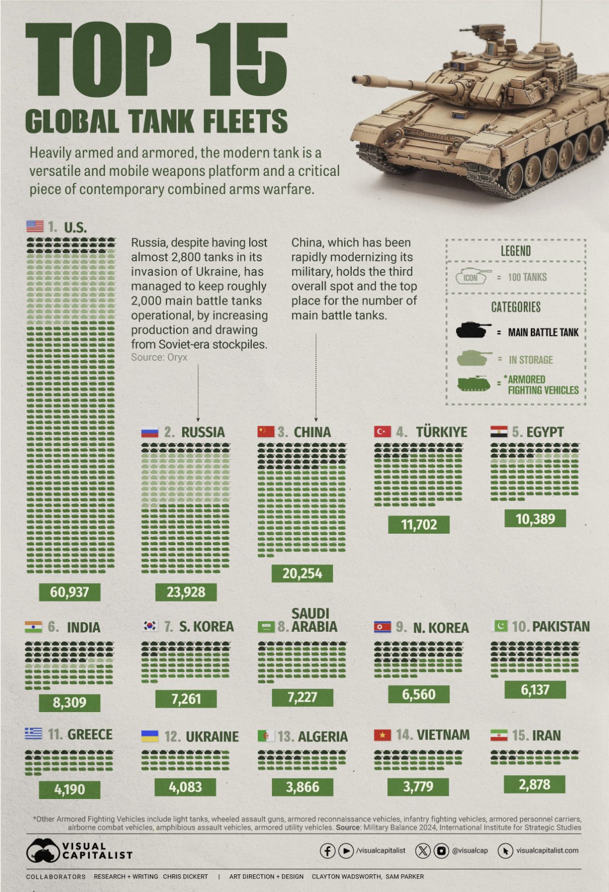 Die Visualisierung zeigt die 15 größten Panzerflotten der Welt nach Zahlen des International Institute for Strategic Studies.