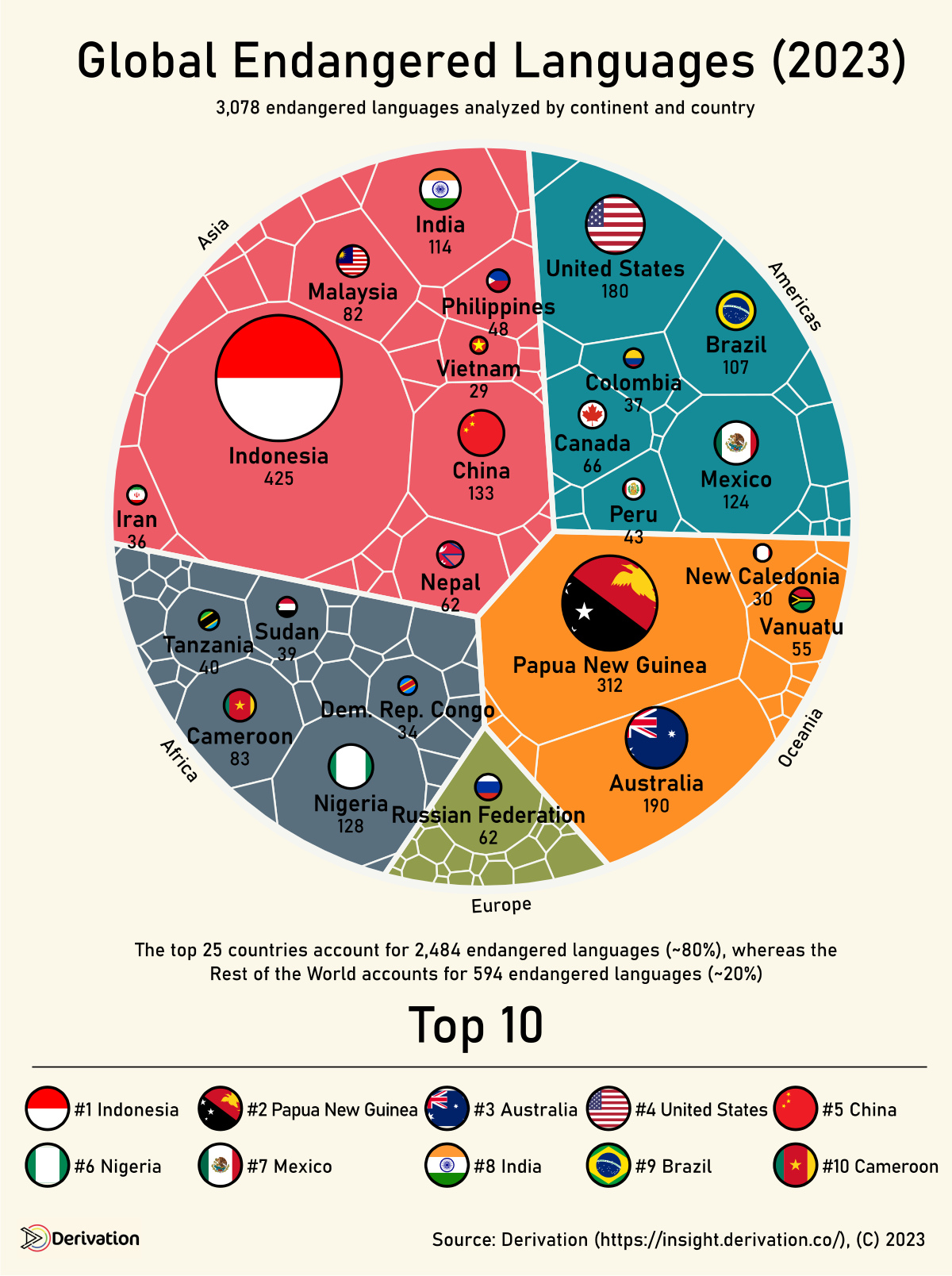 Die Grafik präsentiert die aktuelle globale Landschaft der Sprachen, die vom Aussterben bedroht sind.