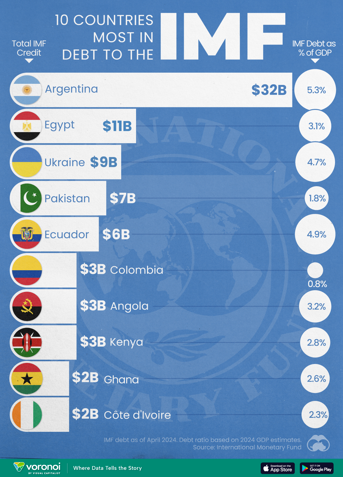 Die Grafik stellt die 10 Länder mit der höchsten Verschuldung beim Internationalen Währungsfonds (IWF) dar.