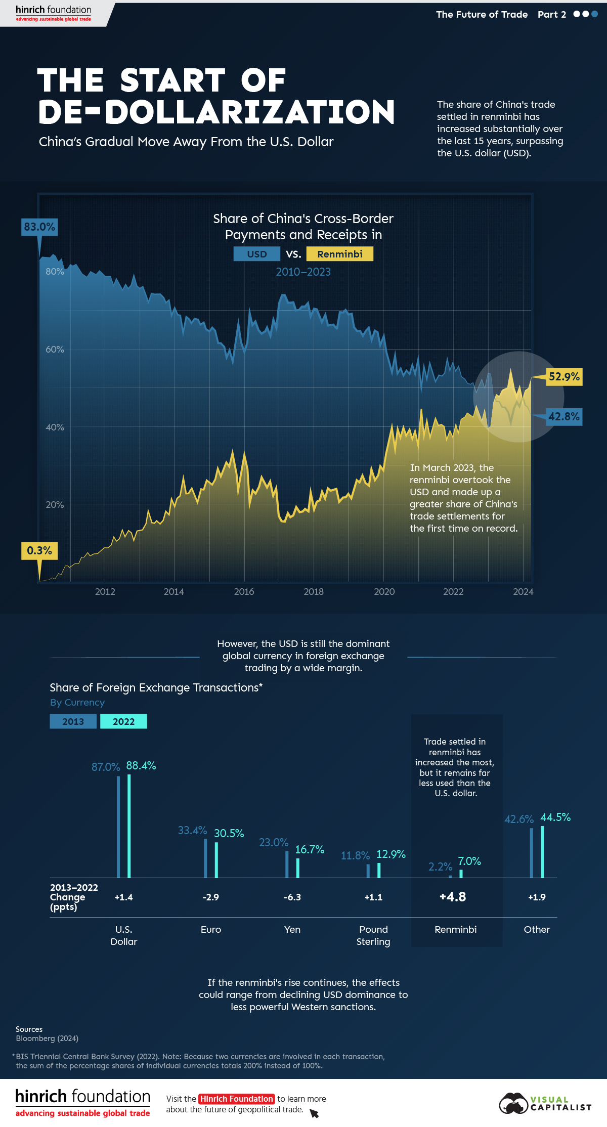 Die Grafik veranschaulicht die zunehmende Verwendung des chinesischen Renminbi (RMB) im Zahlungsverkehr.