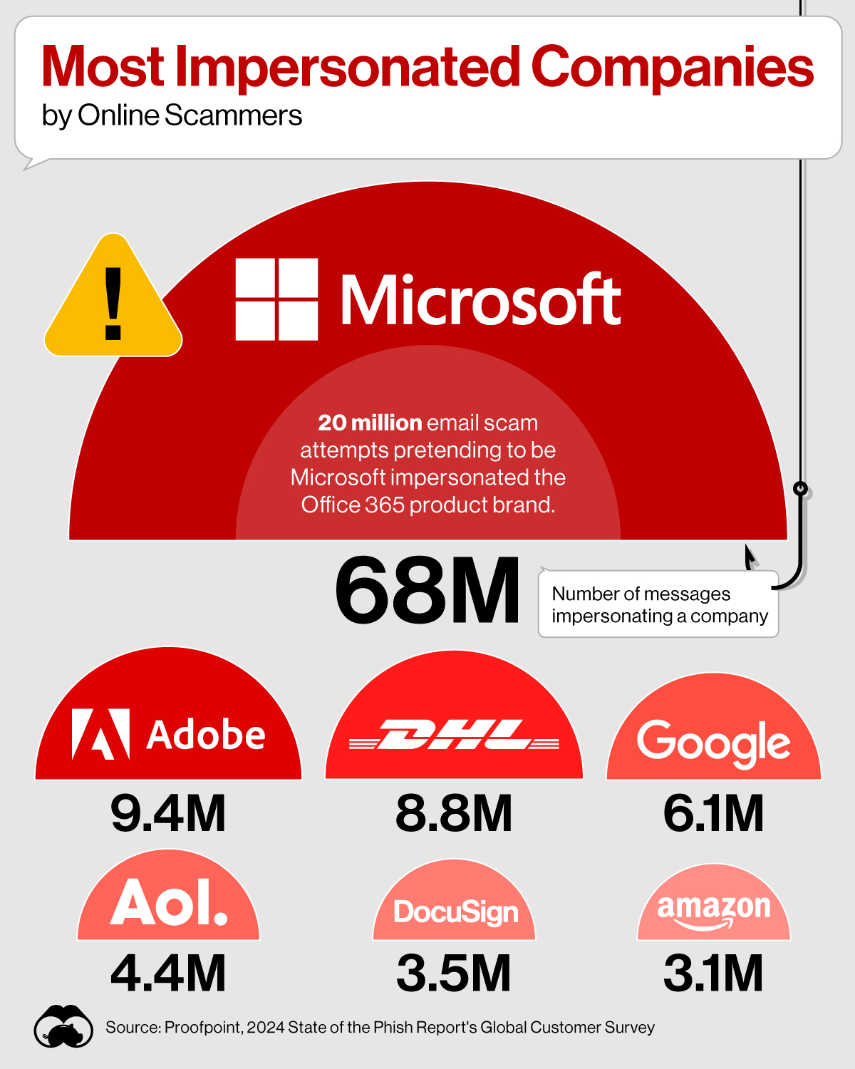 Die Grafik zeigt die am häufigsten von Online-Betrügern imitierten Marken.