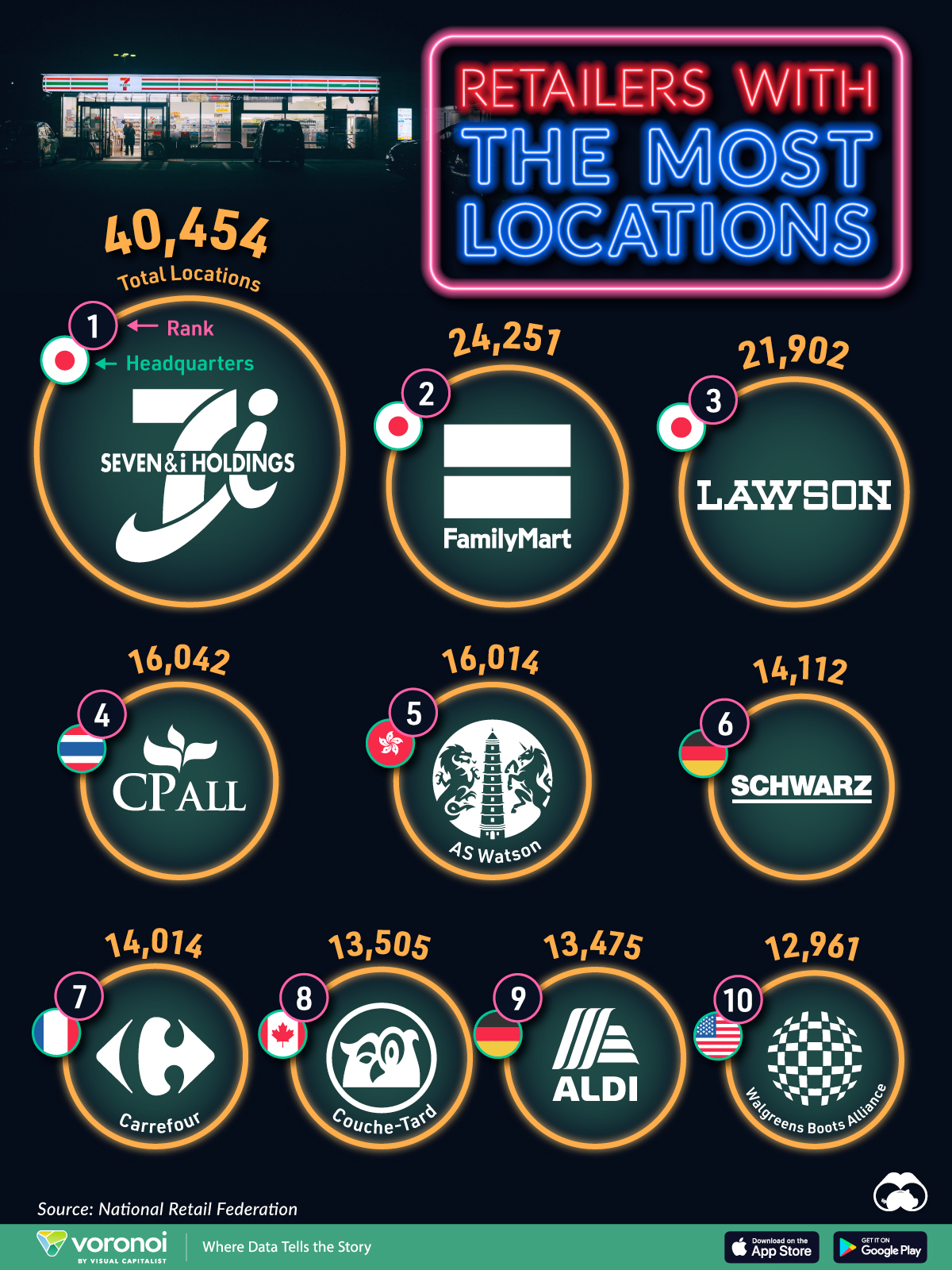 Die Grafik zeigt die weltweit führenden Einzelhändler nach Anzahl der Geschäfte, basierend auf Daten der National Retailers Federation.