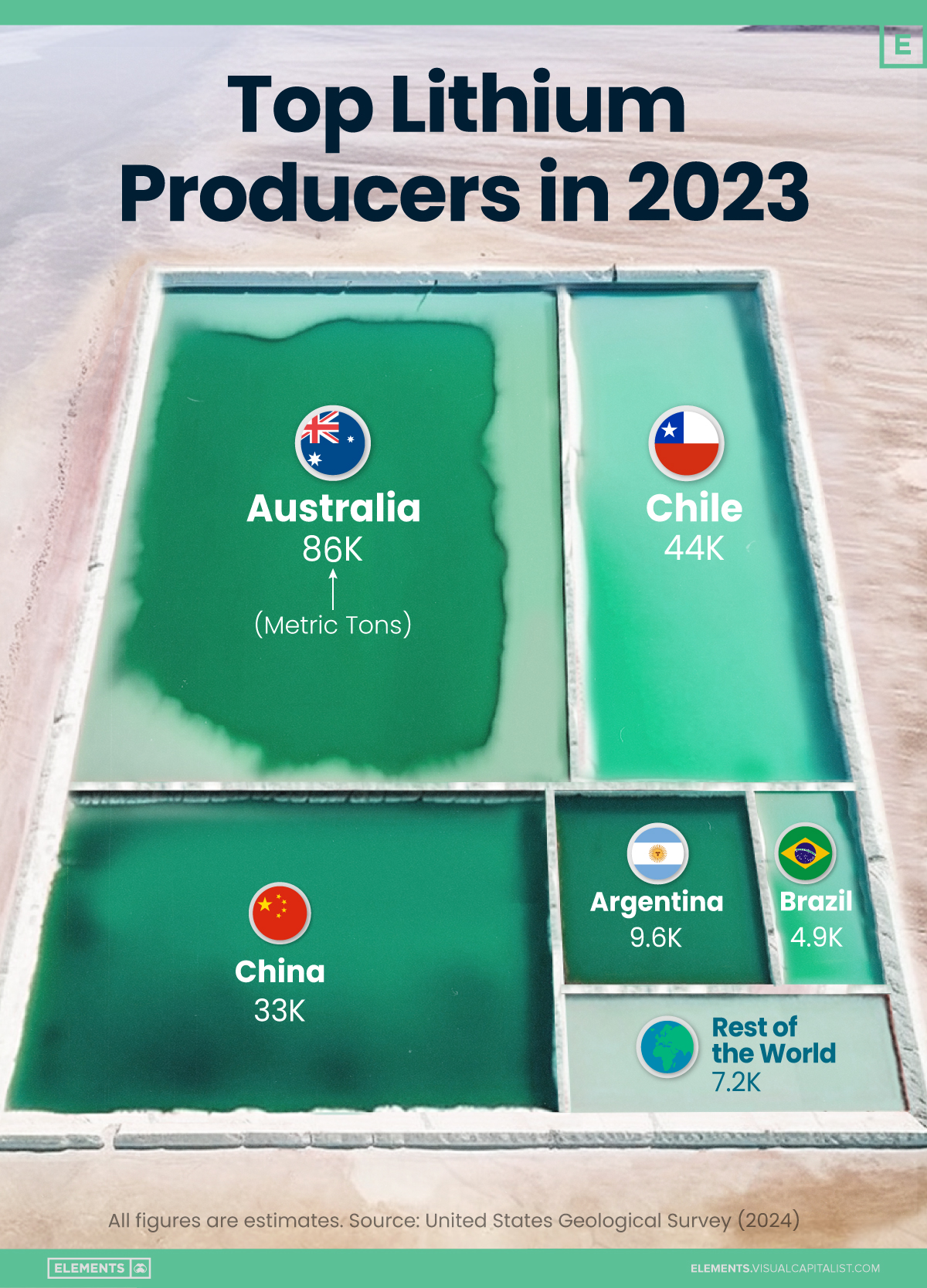 Die Grafik führt die im Jahr 2023 weltweit führenden Länder in Bezug auf die Lithiumproduktion auf.