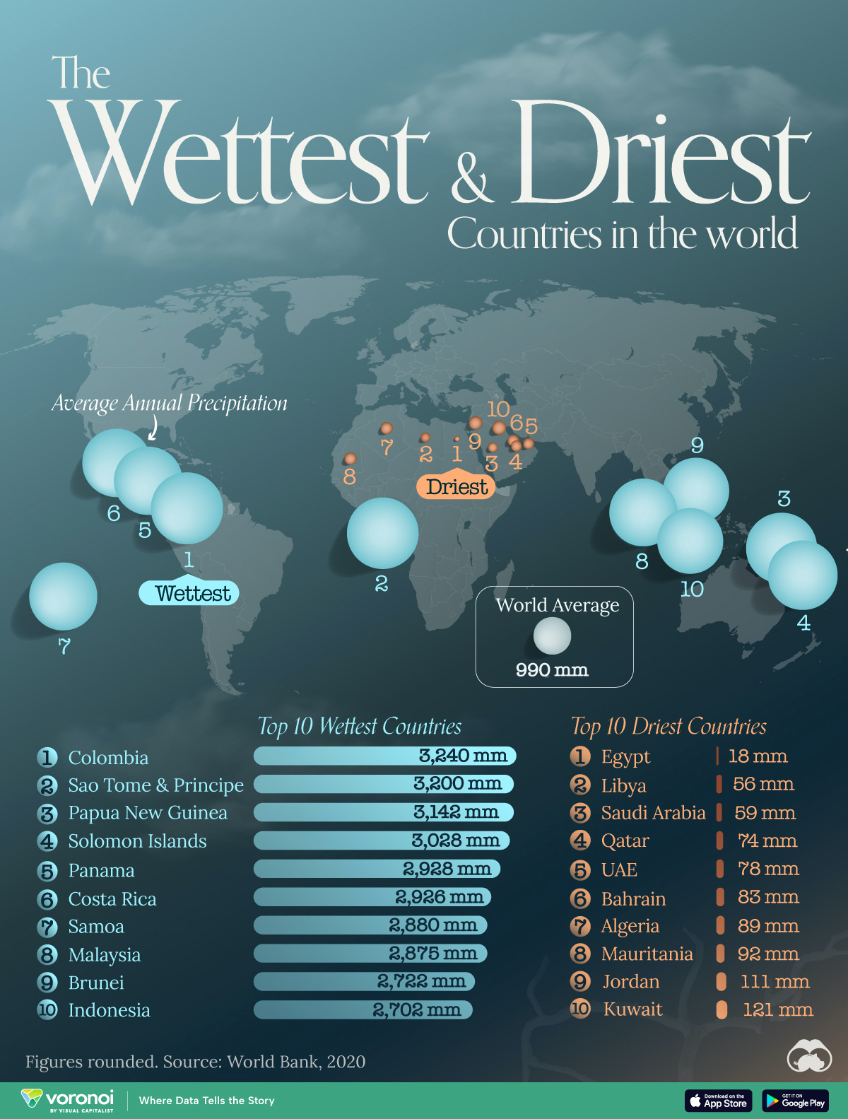 Grafik der Länder mit dem höchsten und dem niedrigsten durchschnittlichen Jahresniederschlag nach Daten der Weltbank