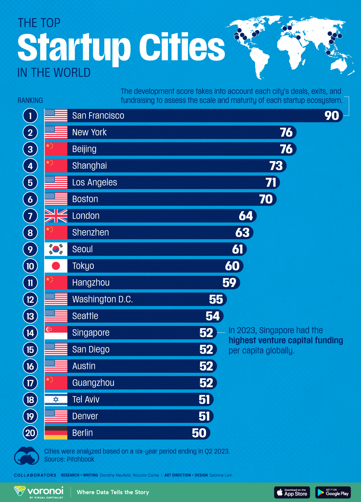 Die Grafik zeigt die besten Startup-Städte weltweit, Berlin auf Platz 20.