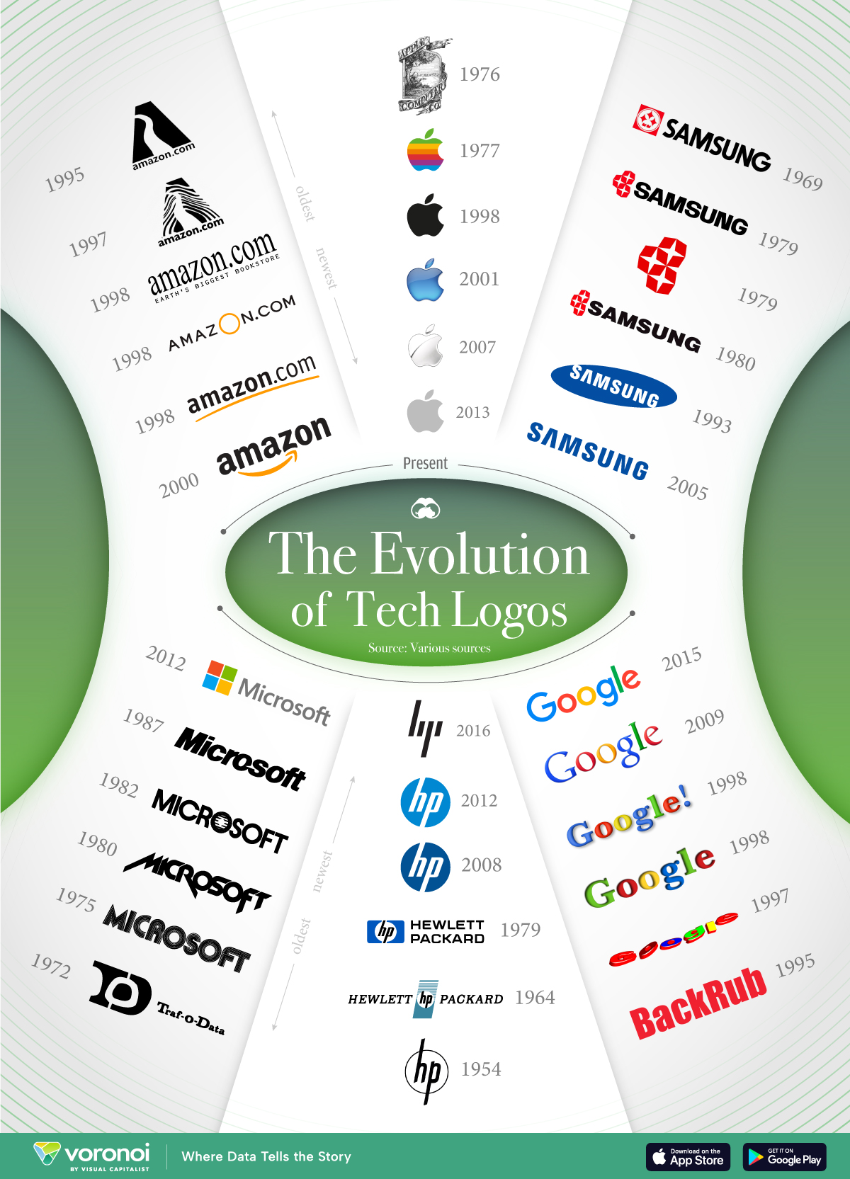 Die Grafik visualisiert die Entwicklung der Logos bekannter Technologieunternehmen im Laufe der Zeit.