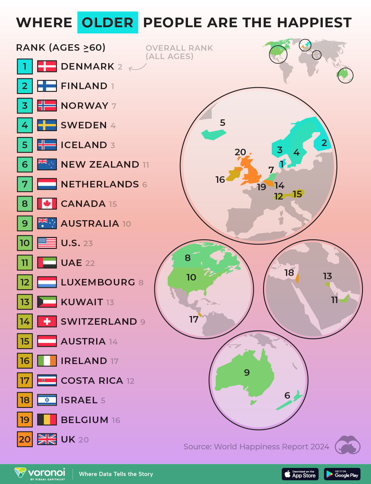 Die Grafik zeigt das Glücksniveau für Ältere in 20 Ländern.