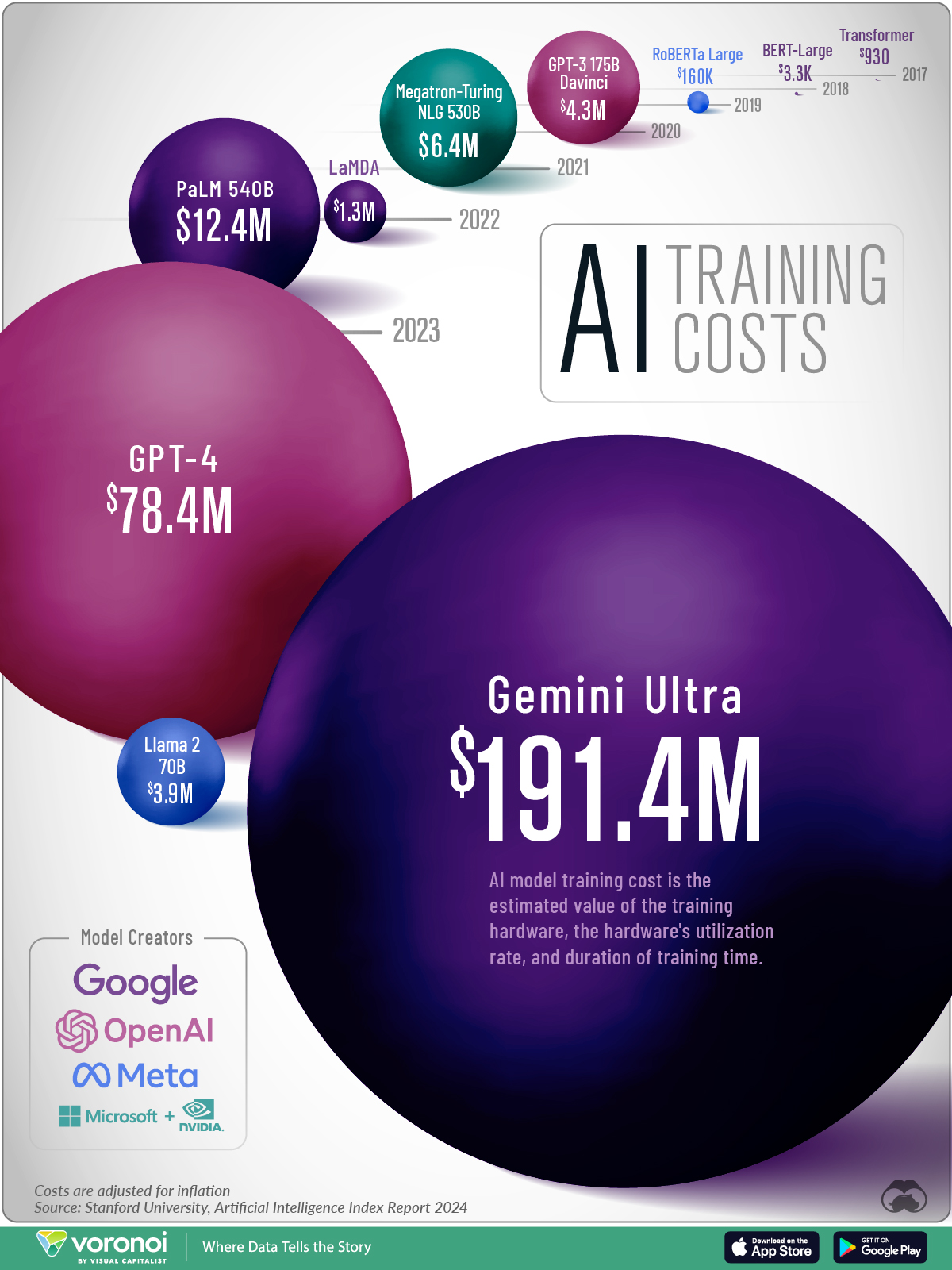 Die Grafik zeigt den Anstieg der Trainingskosten für fortgeschrittene KI-Modelle, basierend auf einer Analyse des 2024 Artificial Intelligence Index Report der Stanford University.