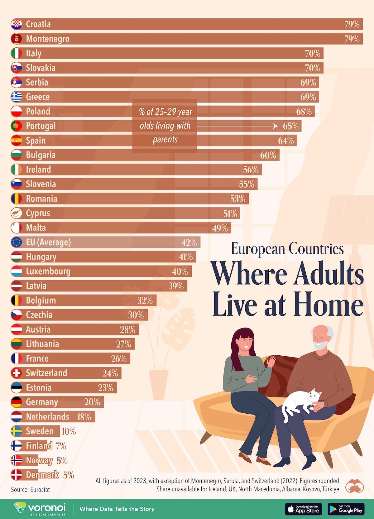 Die Infografik zeigt eine Rangliste der europäischen Länder nach dem prozentualen Anteil der 25- bis 29-Jährigen, die noch bei ihren Eltern leben.