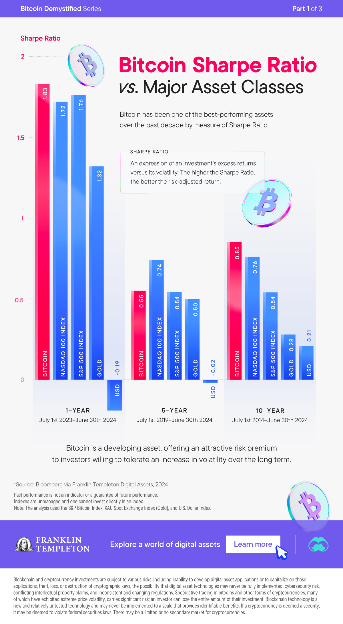 Infografik mit historischen Bitcoin-Renditen und deren Vergleich mit anderen wichtigen Anlageklassen