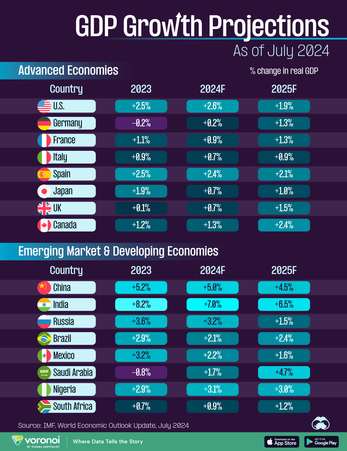 Infografik zu den BIP-Wachstumsprognosen des Internationalen Währungsfonds (IWF) mit Stand Juli 2024