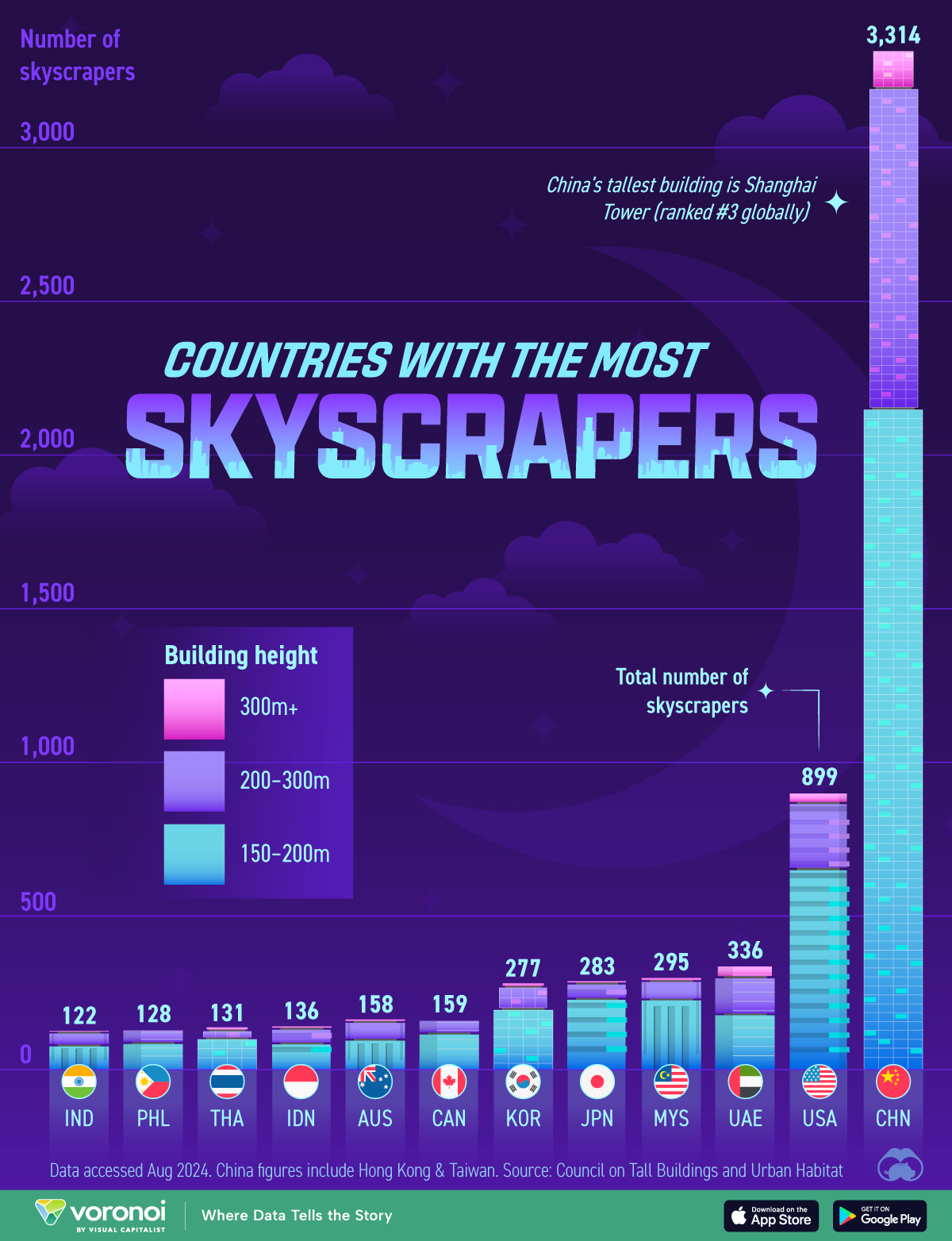 Die Infografik zeigt die 12 wichtigsten Länder nach der Anzahl ihrer Gebäude mit einer Höhe von mindestens 150 Metern (2024).