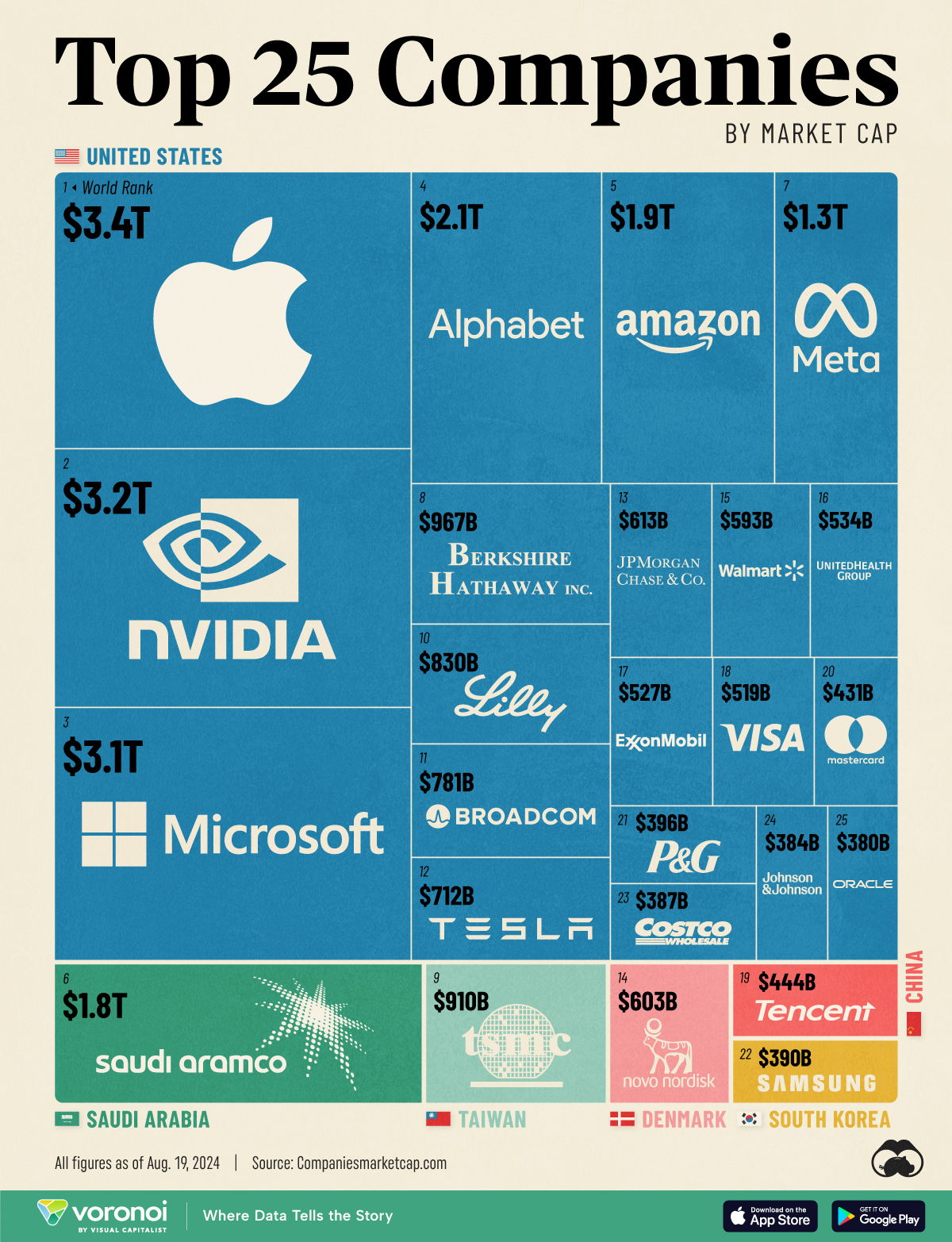 Die Infografik zeigt die 25 größten Unternehmen der Welt nach Marktkapitalisierung (Stand: 19. August 2024)