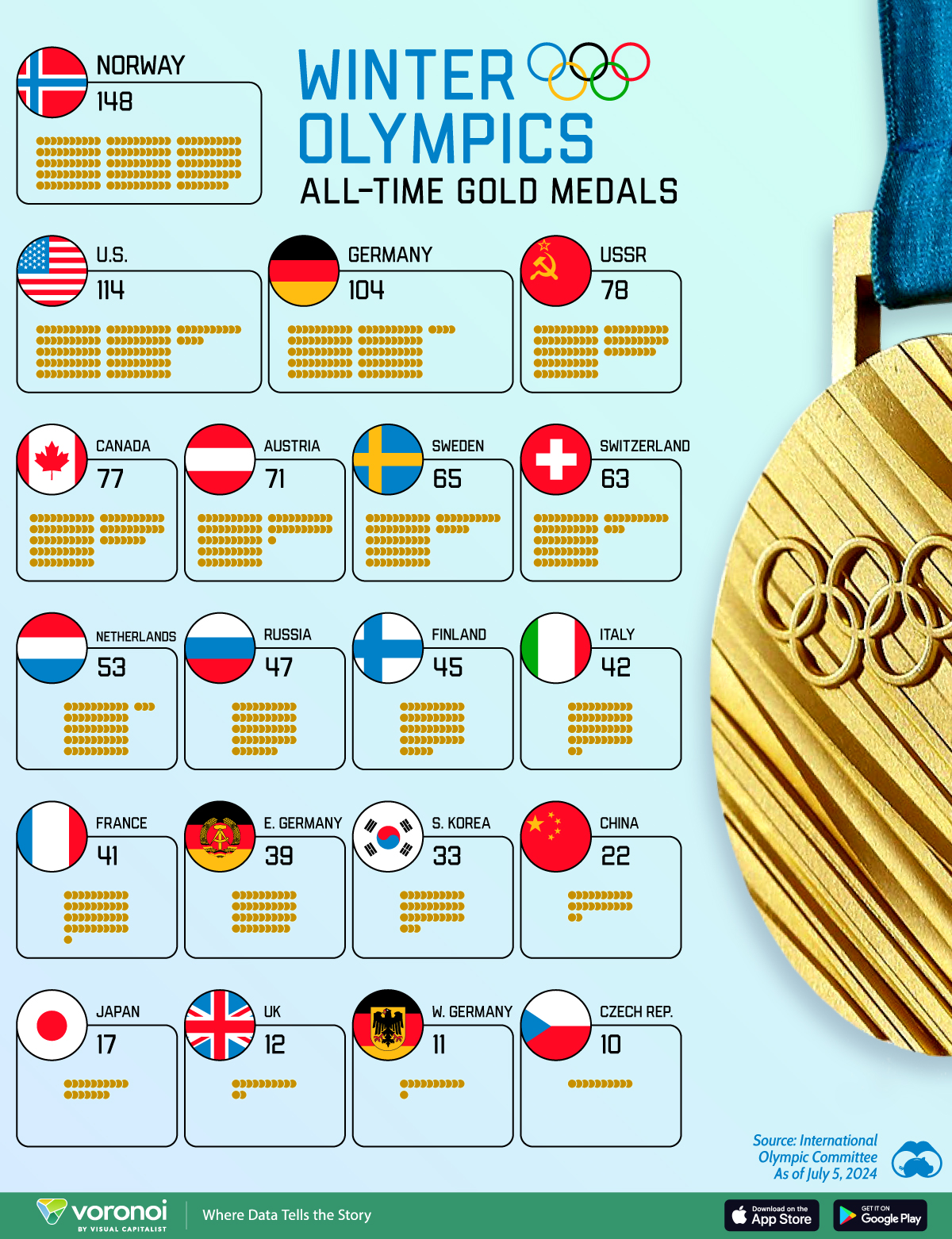 Die Grafik aus den USA zeigt Länder mit Goldmedaillen in olympischen Wintersportarten.