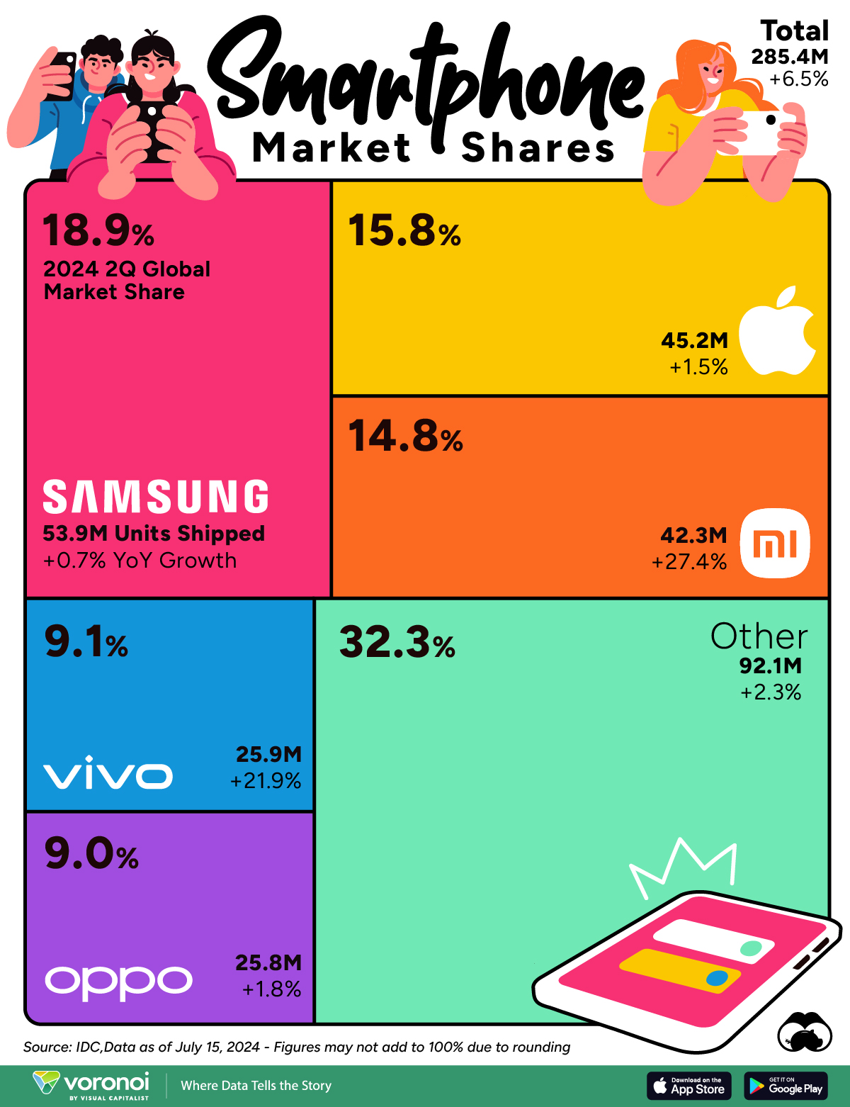 Die Grafik zeigt die führenden Unternehmen nach ihrem weltweiten Smartphone-Marktanteil.