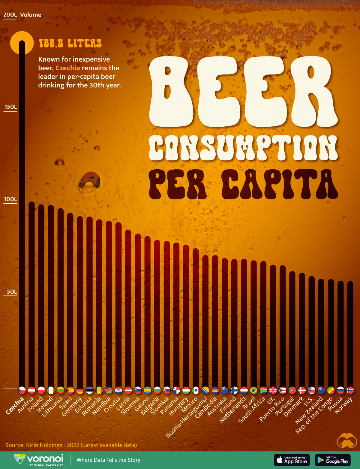 Die Infografik zeigt den Pro-Kopf-Bierkonsum nach Ländern (Zahlen von 2022).