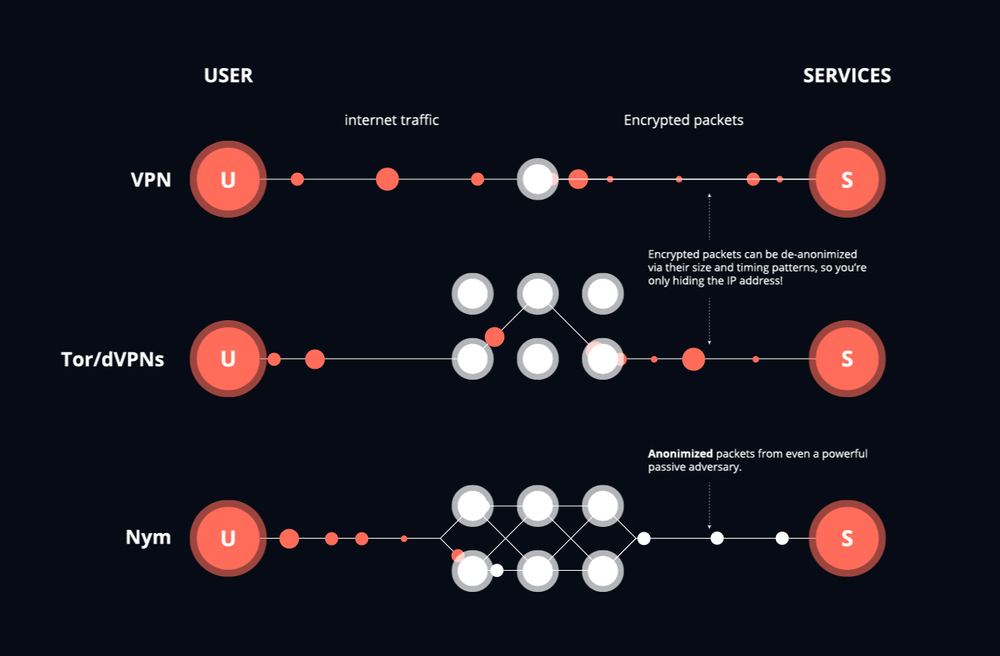 Die Infografik vergleicht normales VPN mit Tor und dem dezentralen Mixnet von NymVPN.