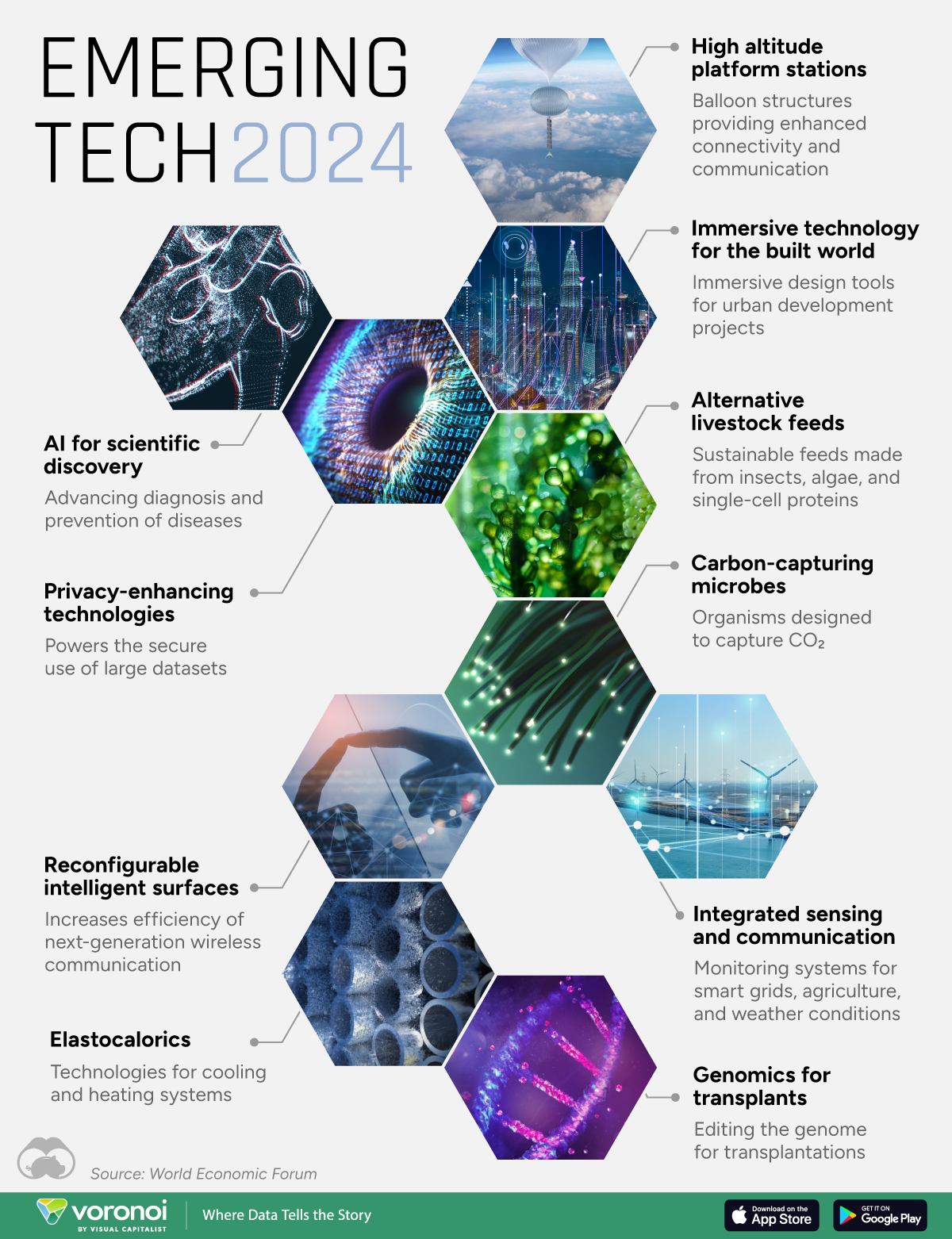 Die Infografik zeigt die 10 wichtigsten Zukunftstechnologien für 2024 (Daten: WEF).