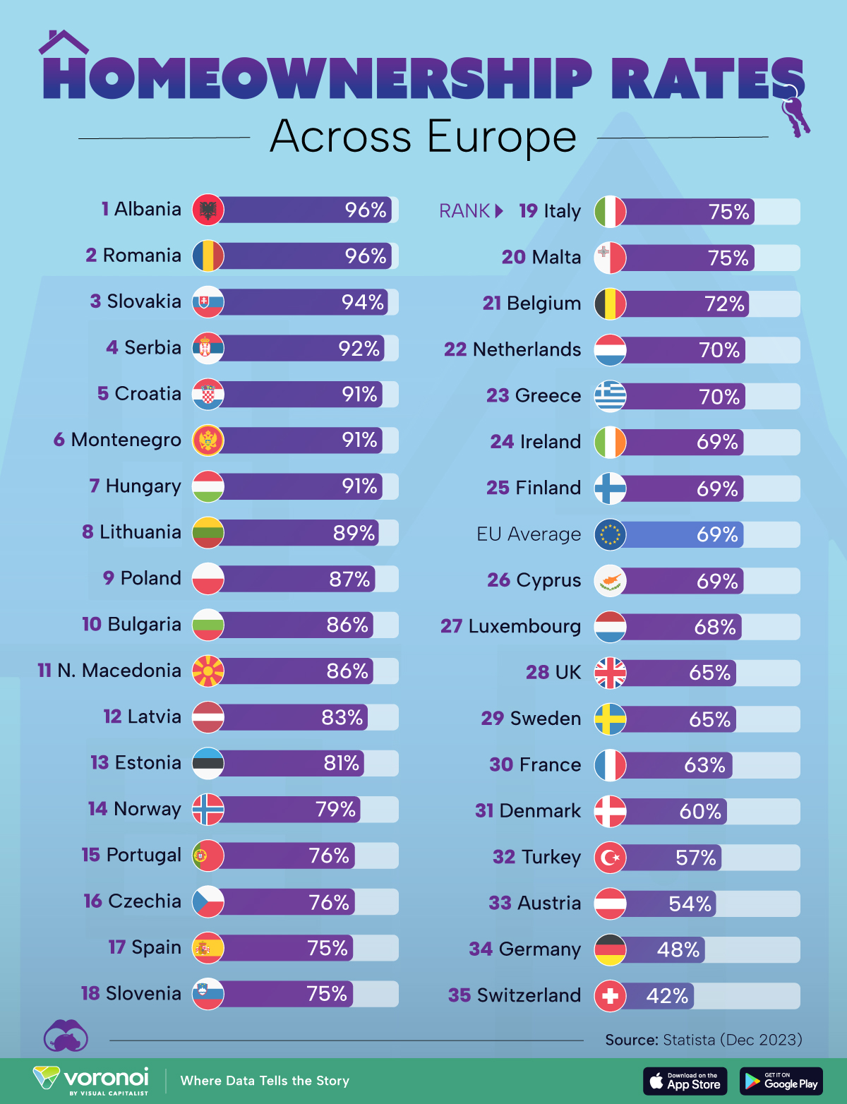 Die Infografik stellt die Wohneigentumsquote in ausgewählten europäischen Ländern im Jahr 2023 dar.