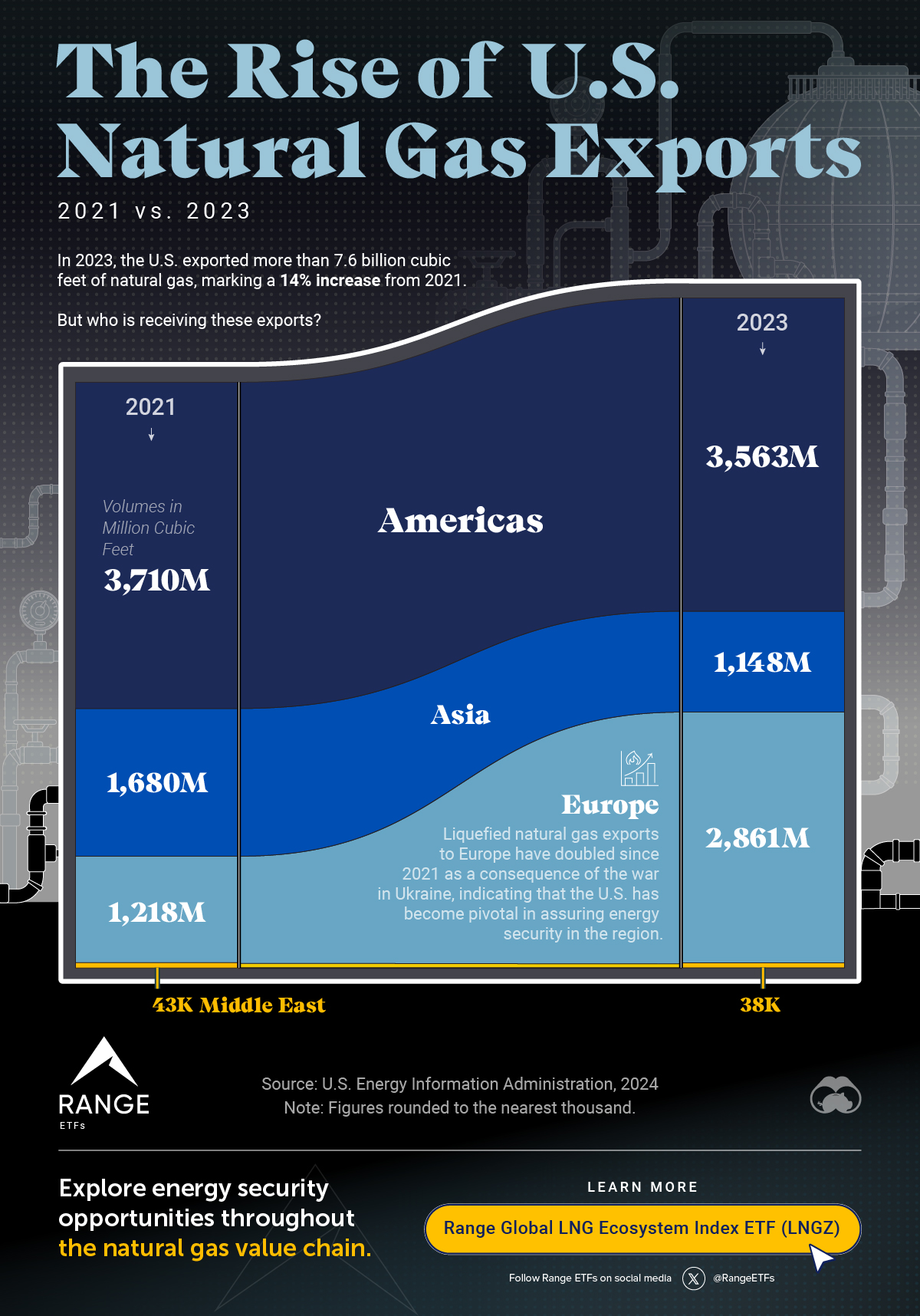 Die Infografik zeigt, wie die USA seit 2021 ihr Exportvolumen an Erdgas erhöht haben.