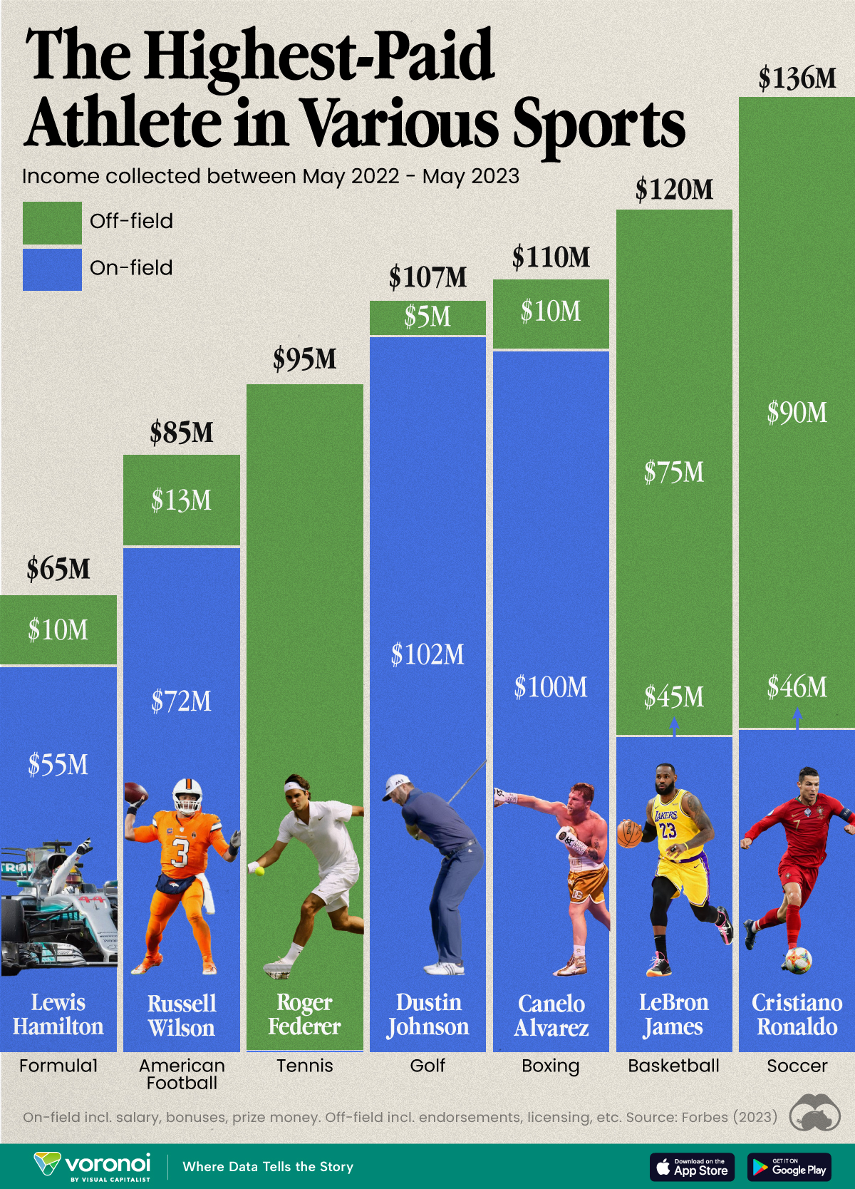 Die Infografik zeigt die bestverdienenden Athleten in verschiedenen Profisportarten nach Berechnungen von Forbes.