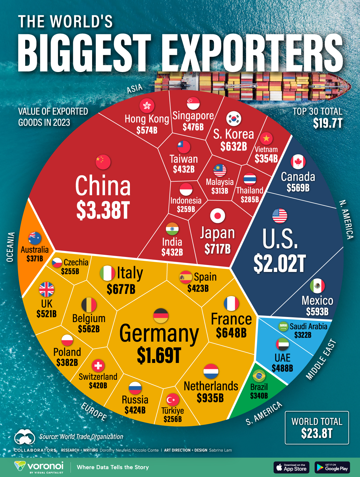 Die Infografik zeigt die größten Exporteure der Welt, basierend auf Daten der Welthandelsorganisation.