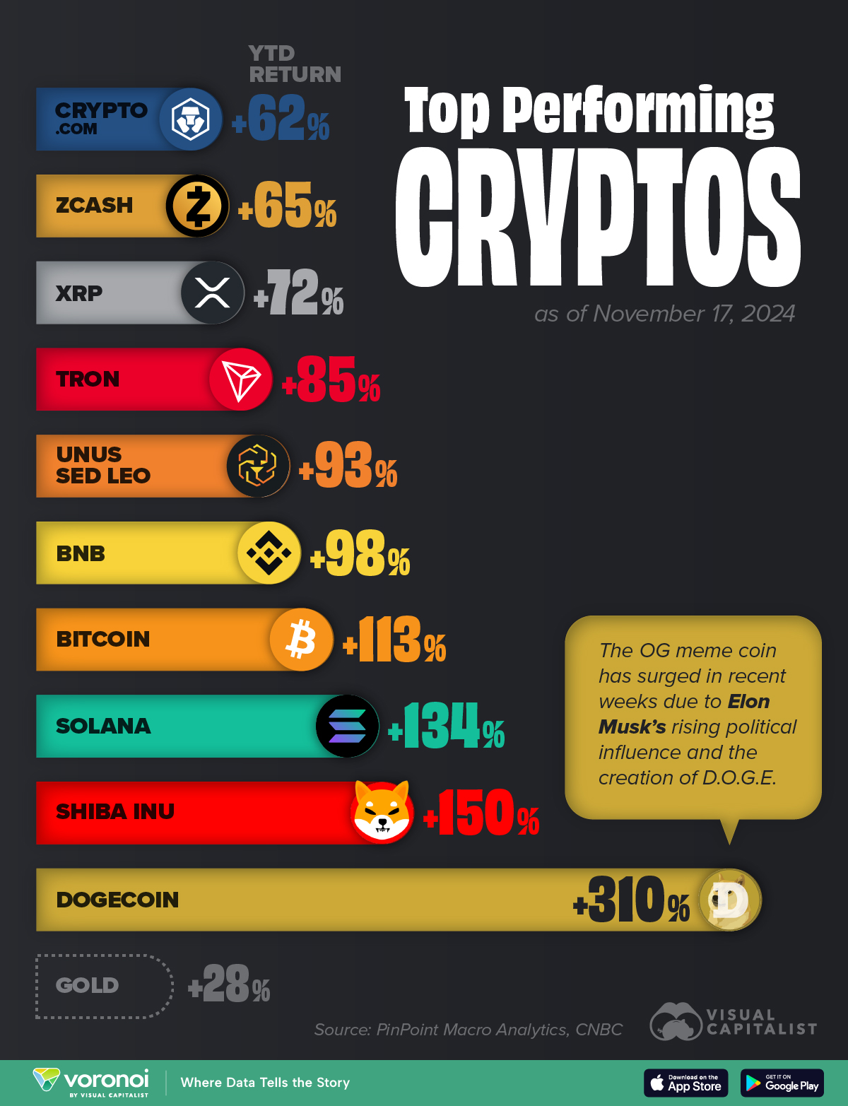 Die Infografik stellt die Top-10-Kryptowährungen nach ihrer YTD-Rendite dar (Stand: 17. November 2024).