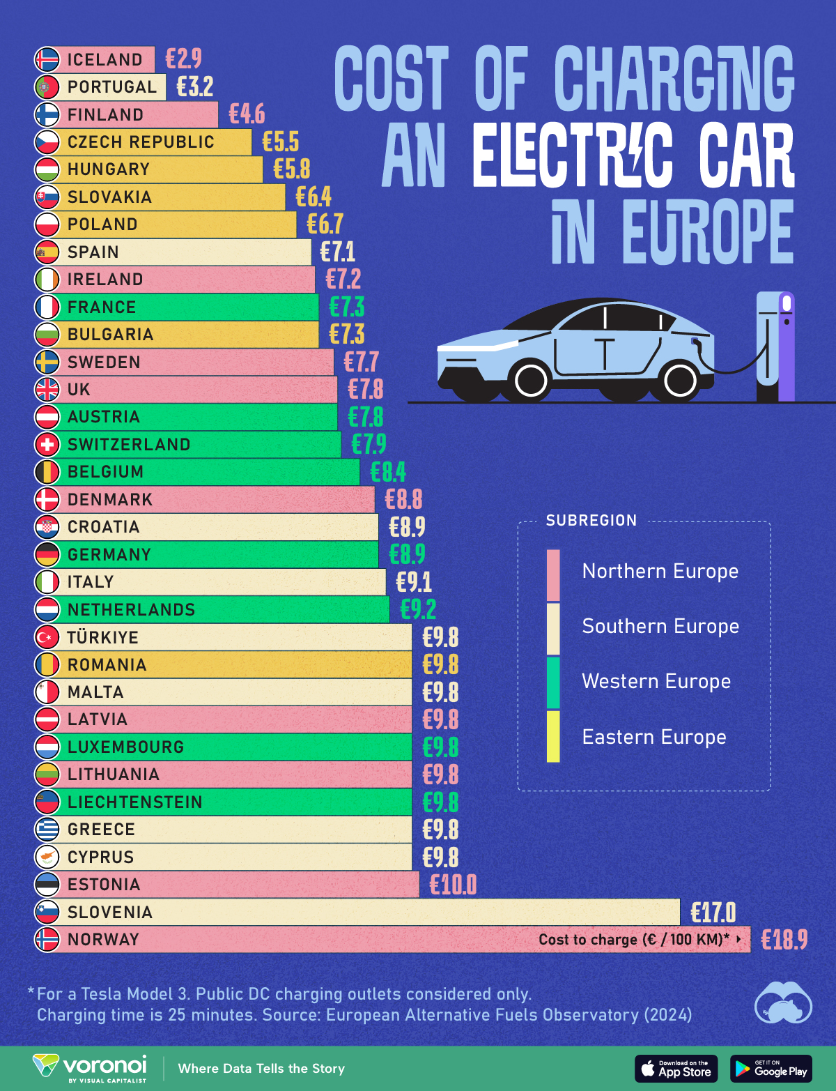 Die Infografik zeigt die durchschnittlichen Kosten für das Aufladen eines Elektroautos für 25 Minuten pro 100 km an einer öffentlichen Station in verschiedenen europäischen Ländern (2024).