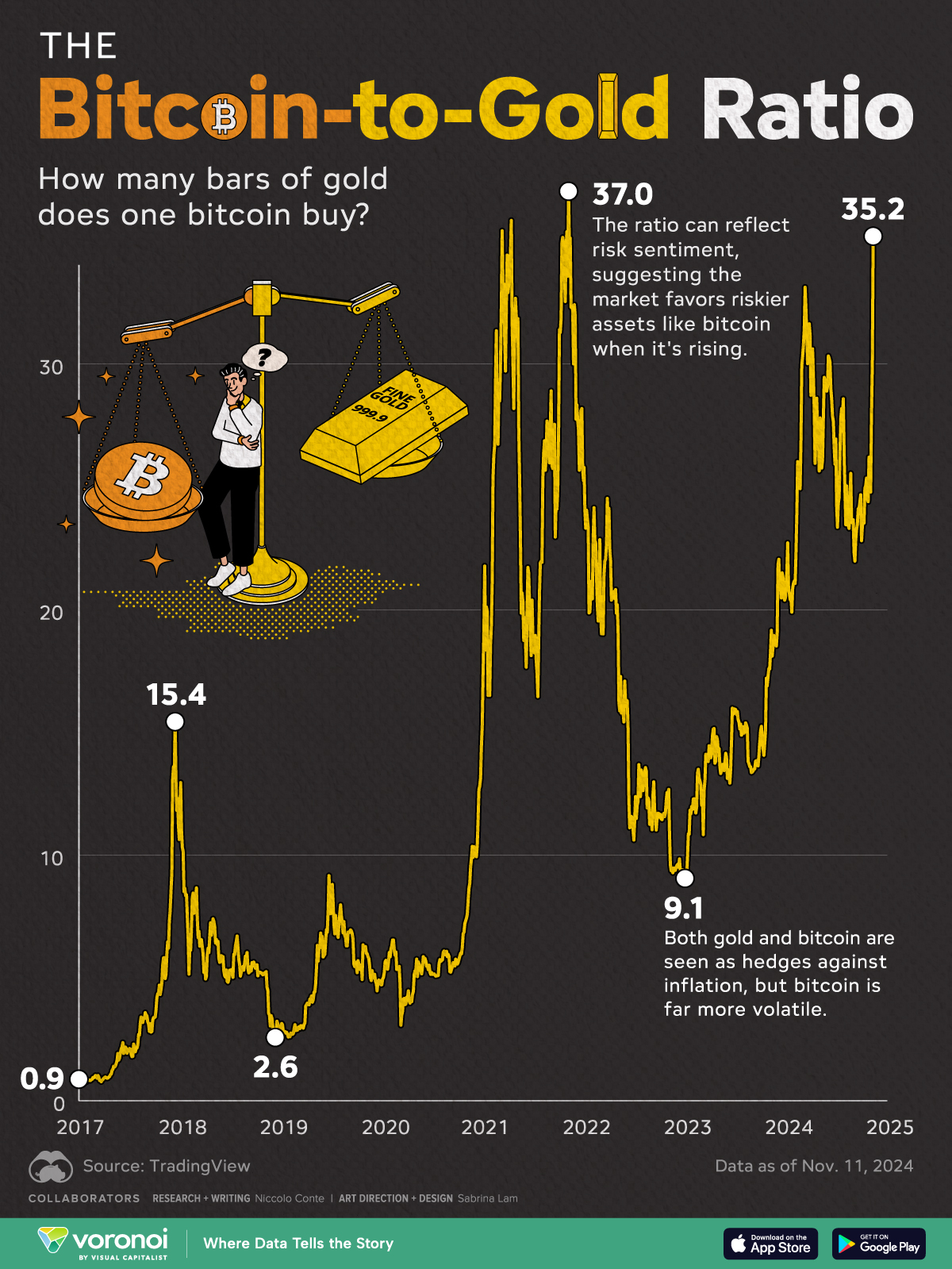 Die Infografik zeigt das Bitcoin-Gold-Verhältnis, d. h. die Anzahl der Feinunzen Gold, die man mit einem Bitcoin kaufen kann (November 2024)