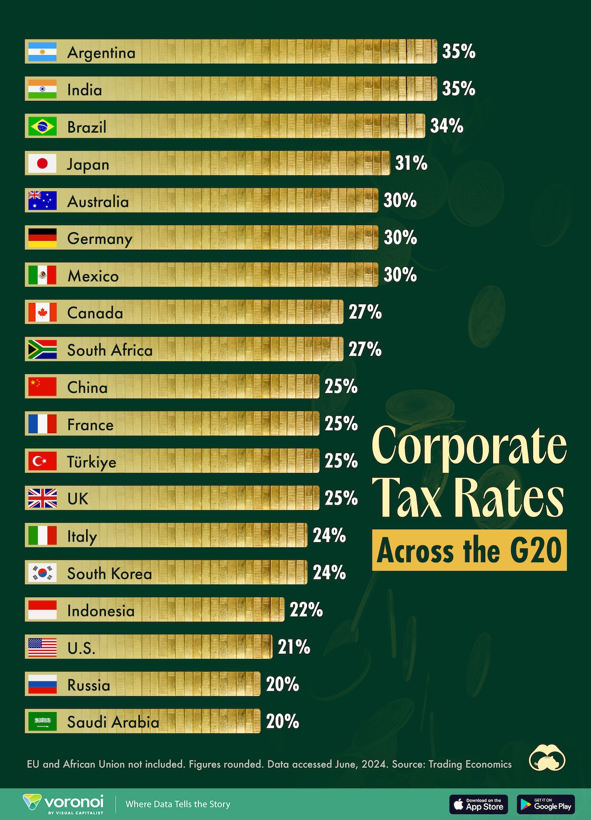 Die Infografik zeigt die Körperschaftssteuersätze in der G20 in einer Rangliste (2024).