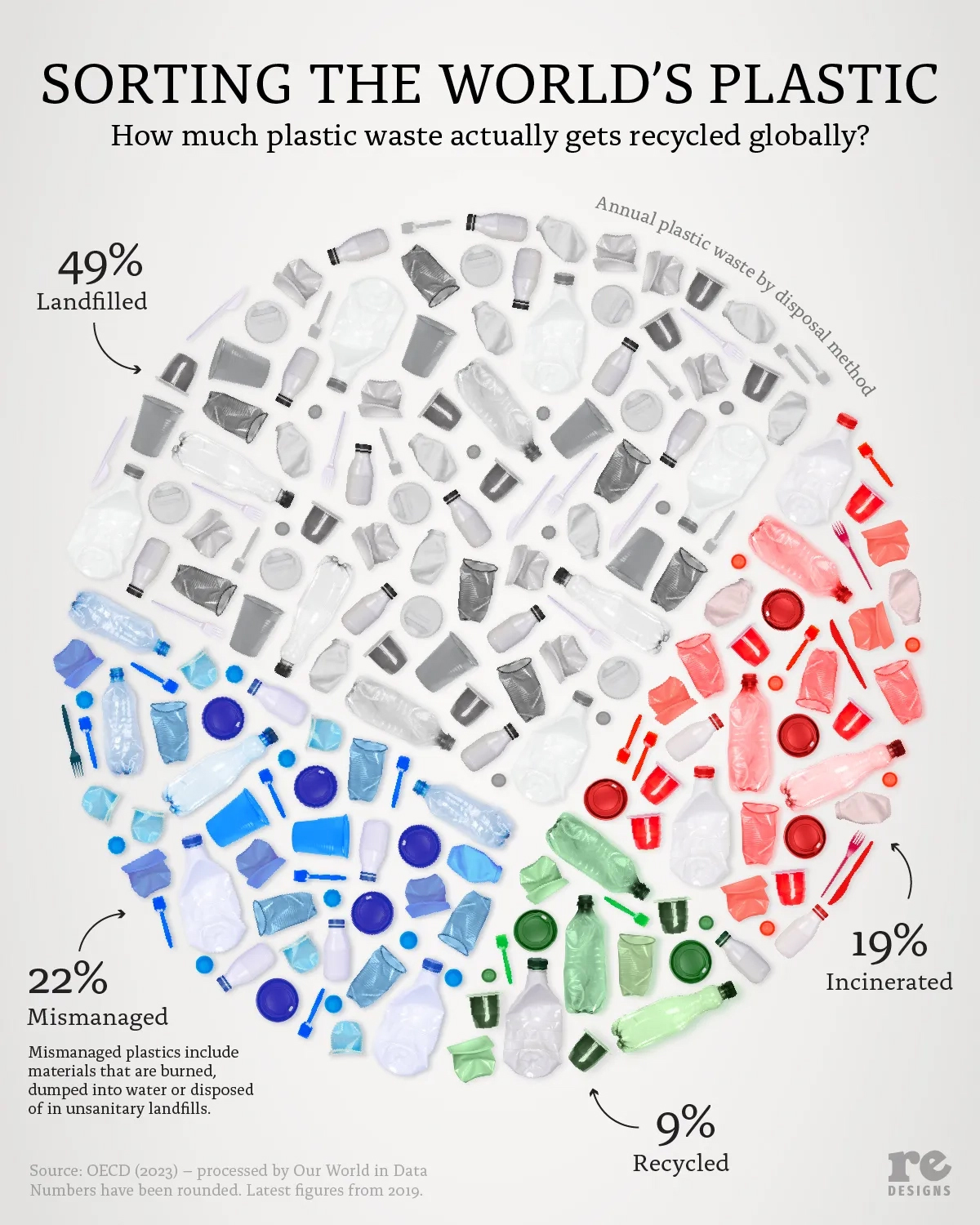 Die Infografik vermittelt ein Bild zum weltweiten Poblem des Plastikmülls.
