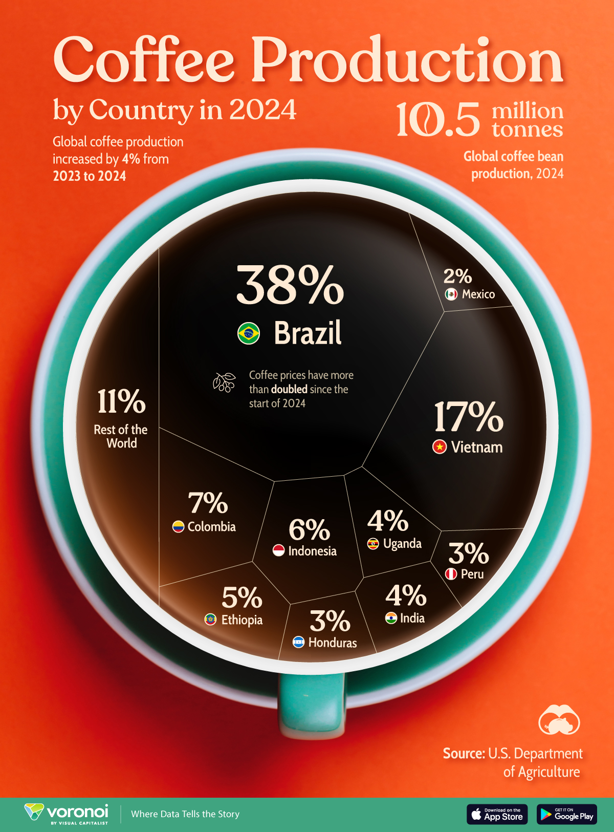 Die Infografik zeigt die größten Erzeugerländer von ungerösteten (grünen) Kaffeebohnen im Jahr 2024