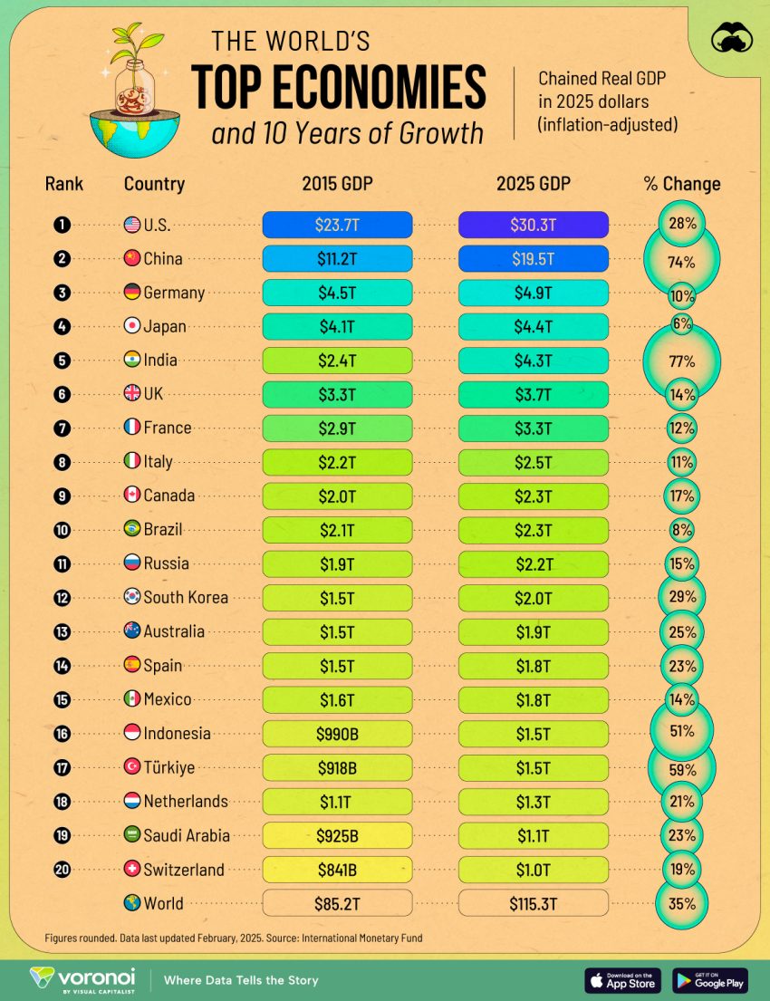 Die Infografik zeigt die Entwicklung der 20 größten Volkswirtschaften von 2015 bis 2025.