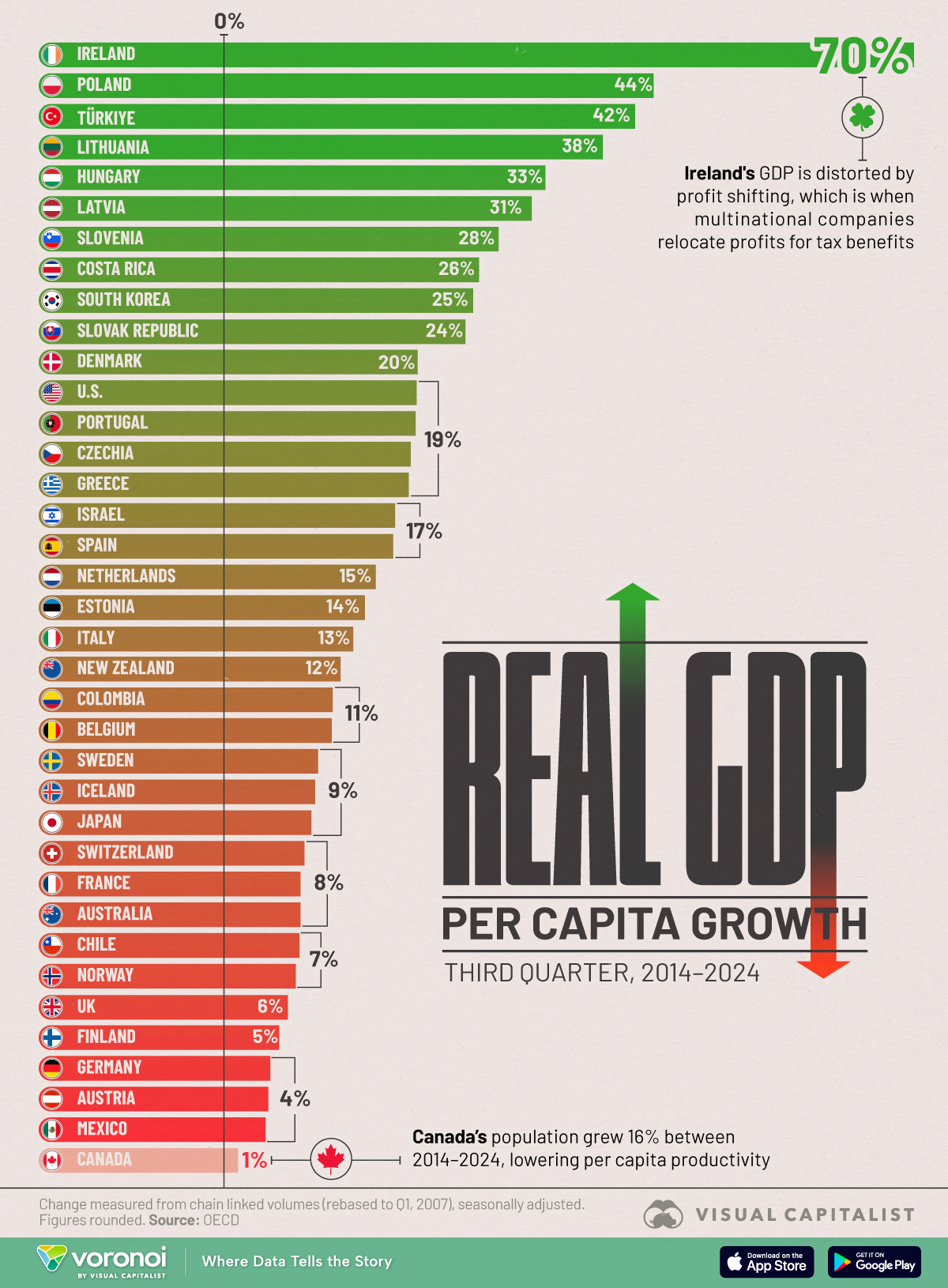 Die Infografik zeigt das reale Pro-Kopf-BIP-Wachstum 2014–2024 in einer Gruppe von Vergleichsländern anhand OECD-Daten.