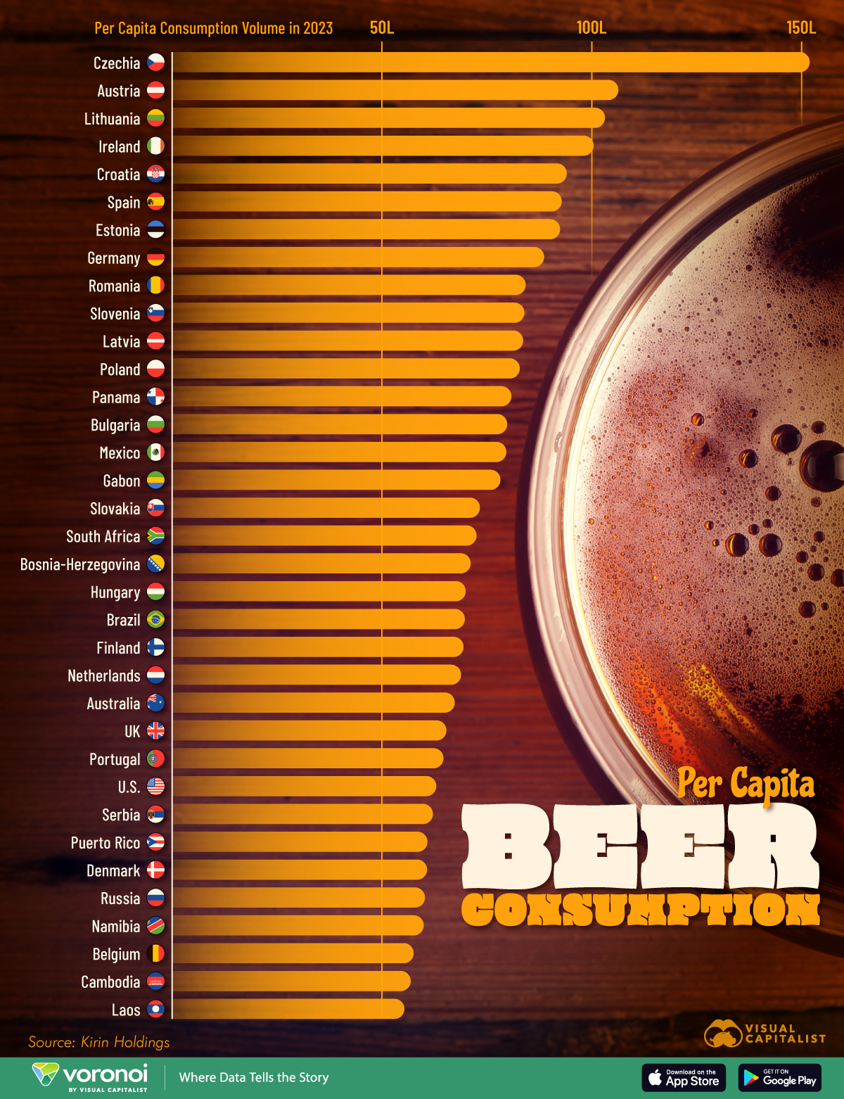 Die Grafik zeigt die Länder mit dem höchsten Pro-Kopf-Bierkonsum (Daten von 2023).
